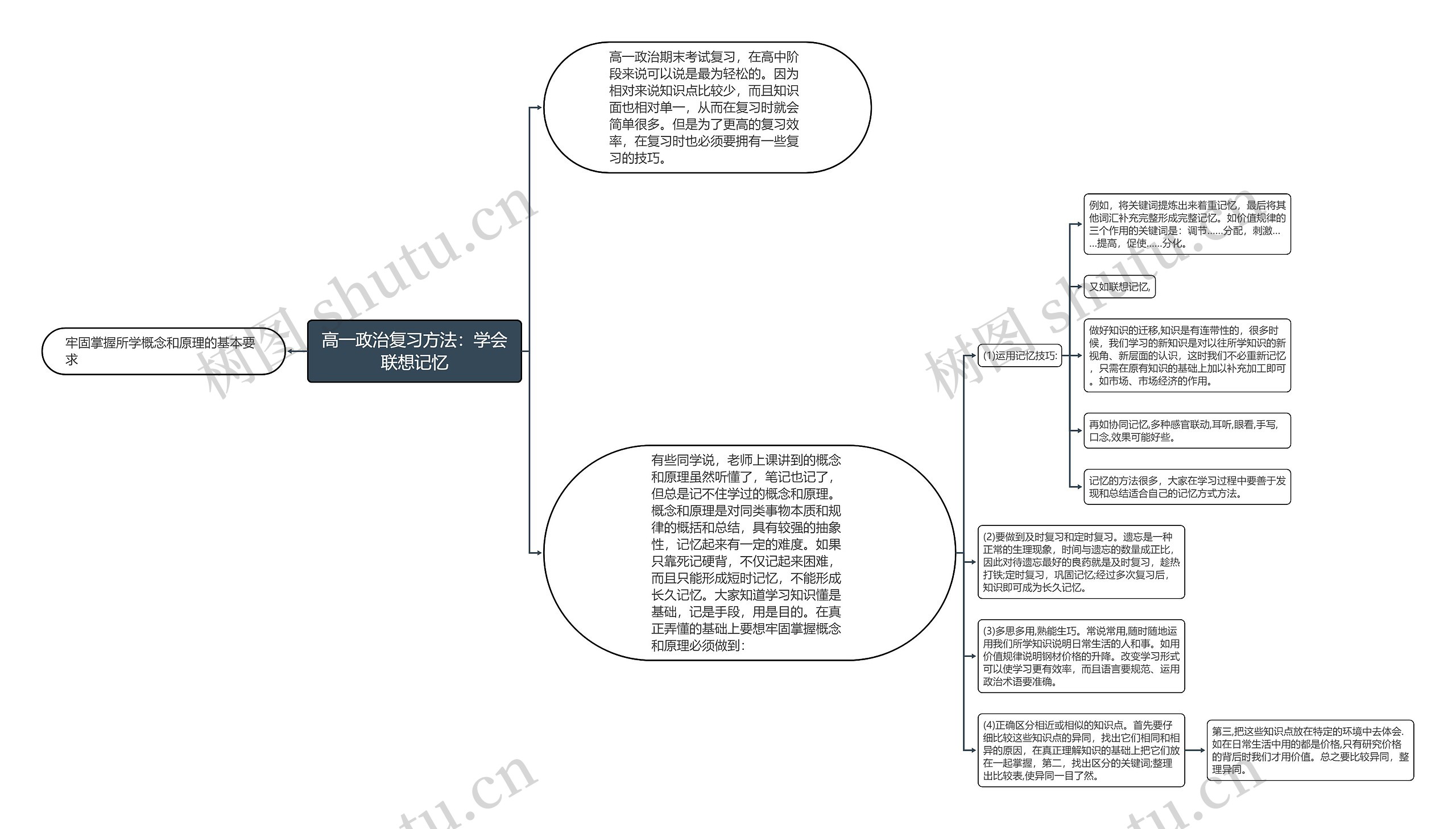 高一政治复习方法：学会联想记忆思维导图