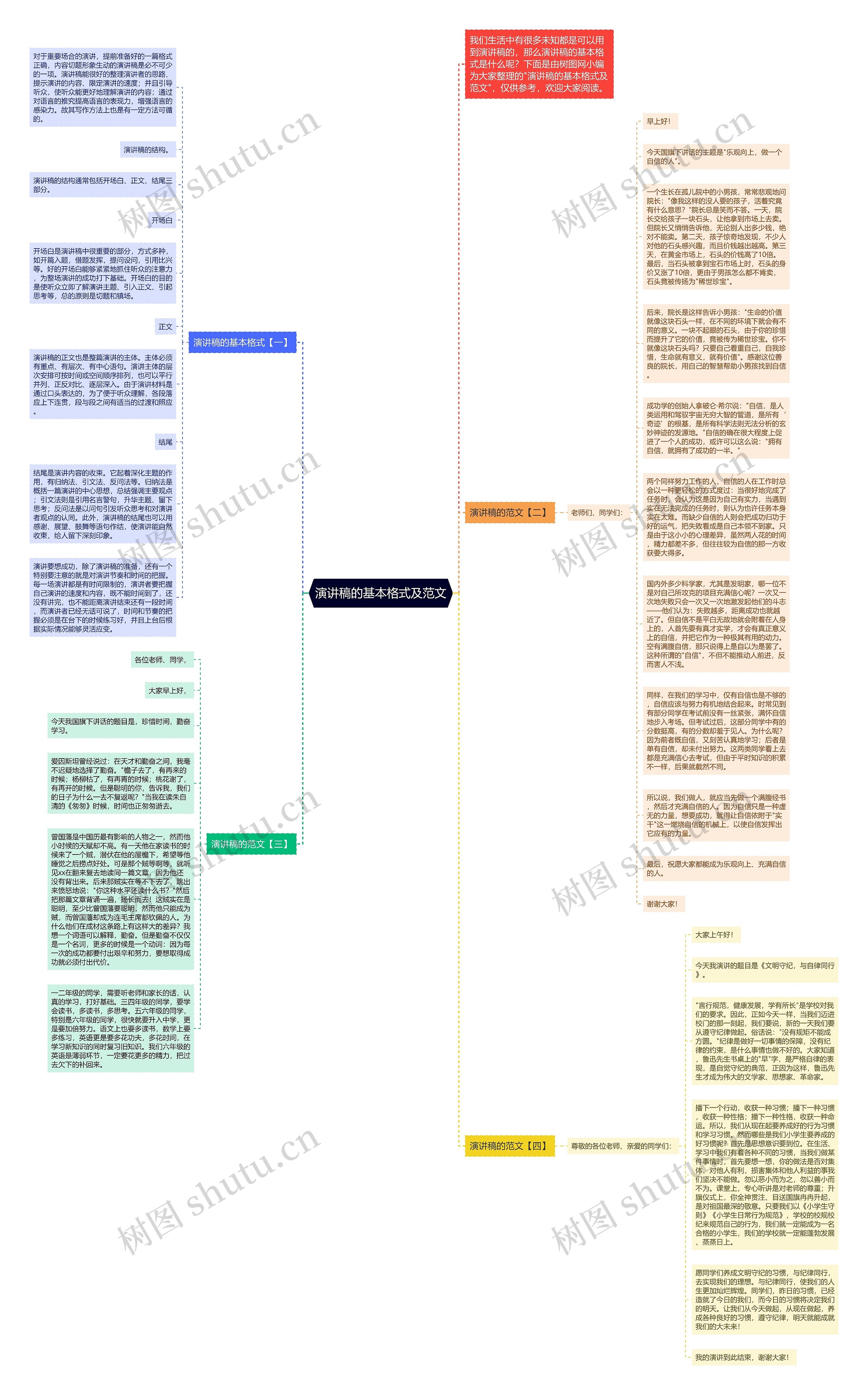 演讲稿的基本格式及范文思维导图