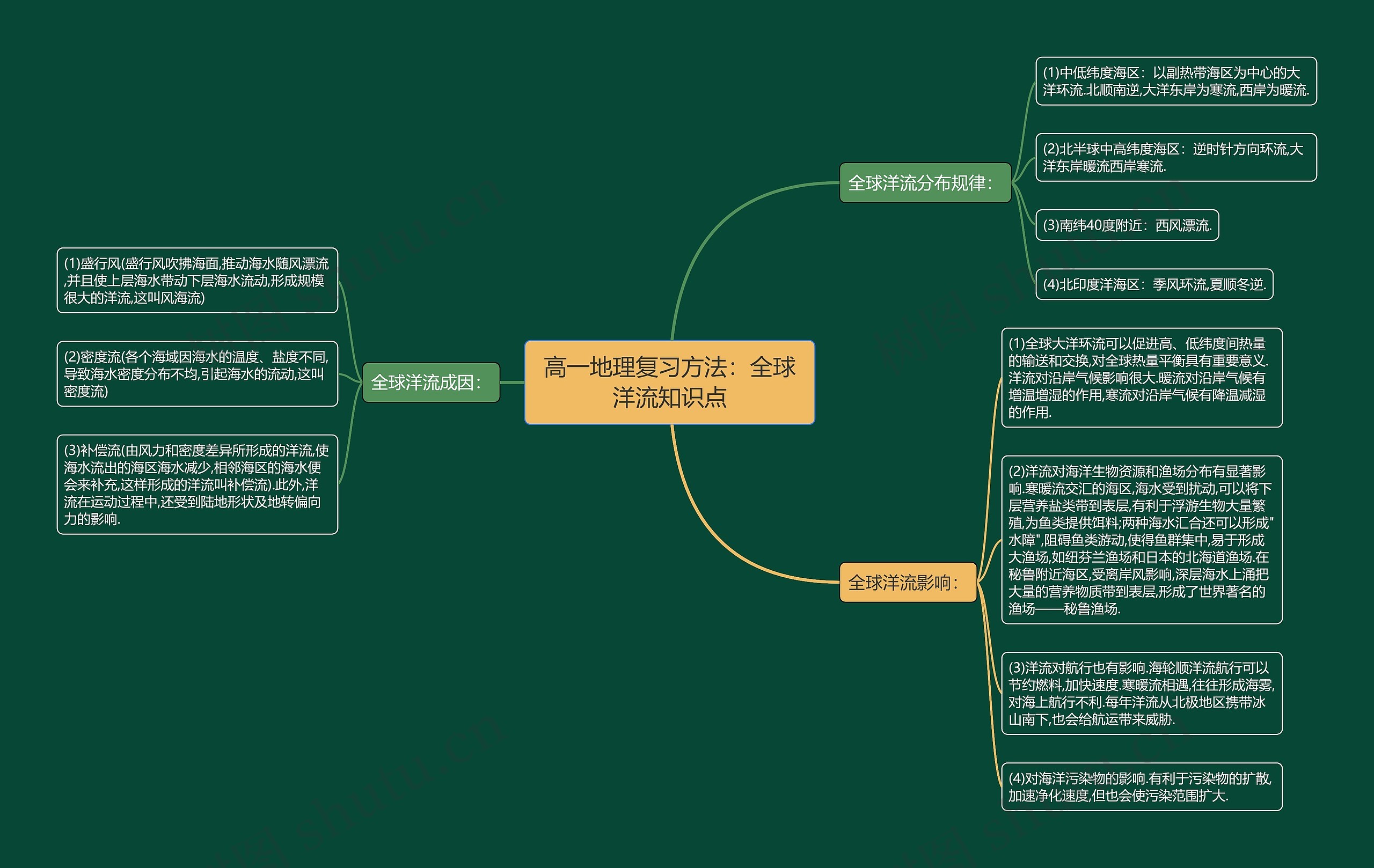 高一地理复习方法：全球洋流知识点思维导图