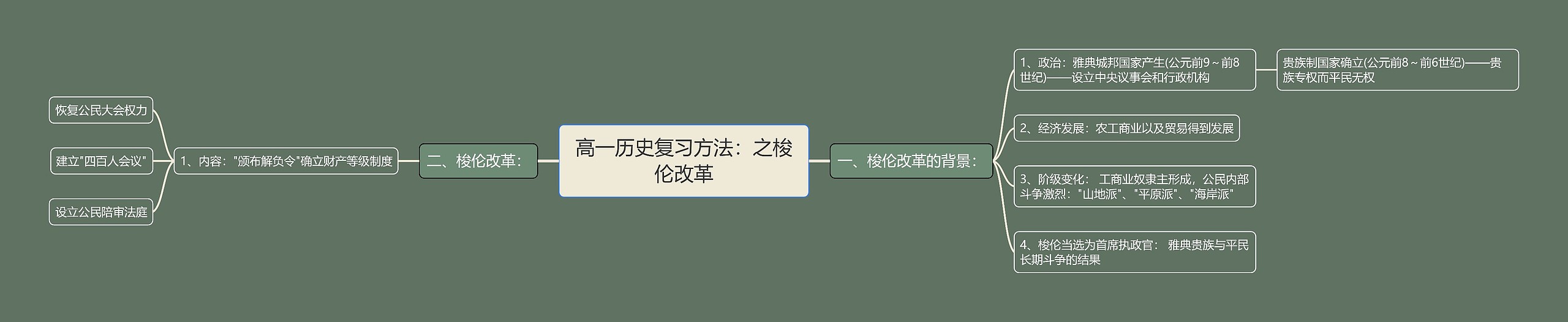 高一历史复习方法：之梭伦改革思维导图