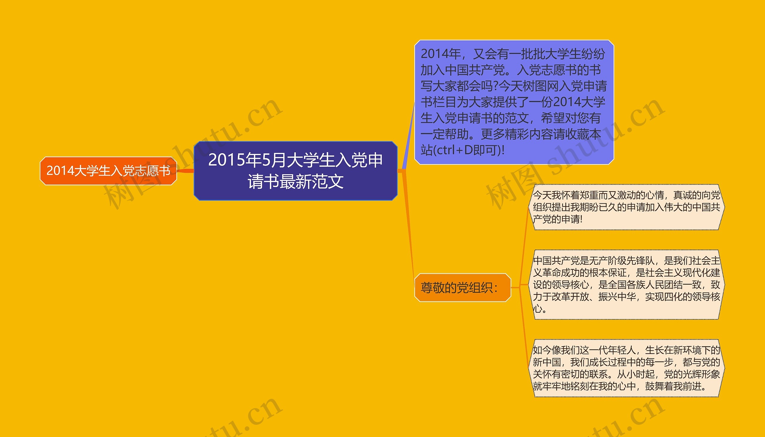 2015年5月大学生入党申请书最新范文思维导图