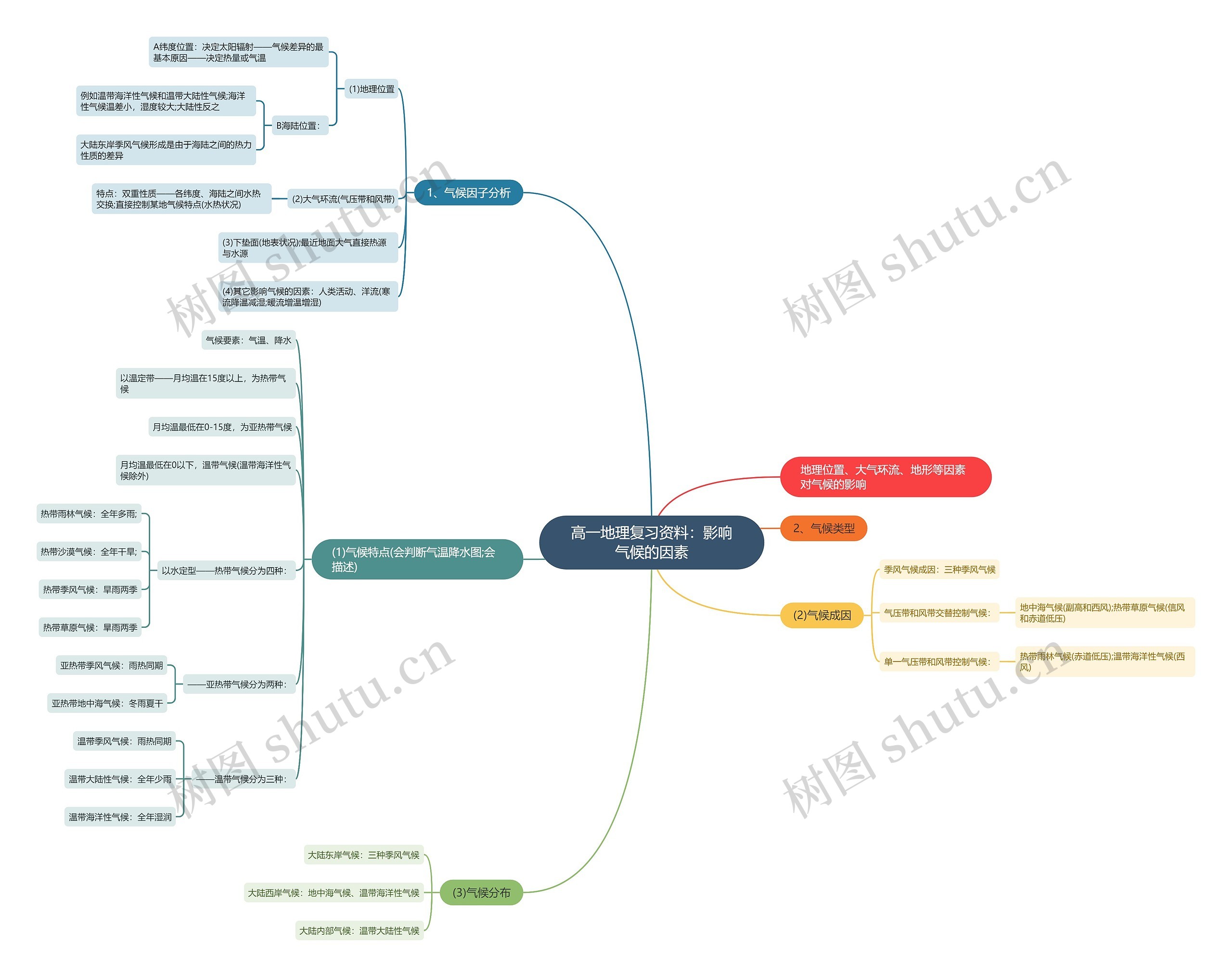 高一地理复习资料：影响气候的因素思维导图