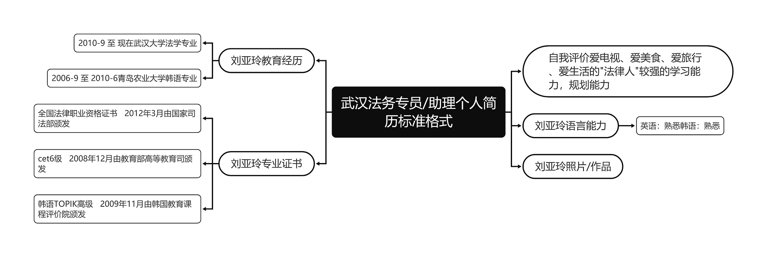 武汉法务专员/助理个人简历标准格式思维导图