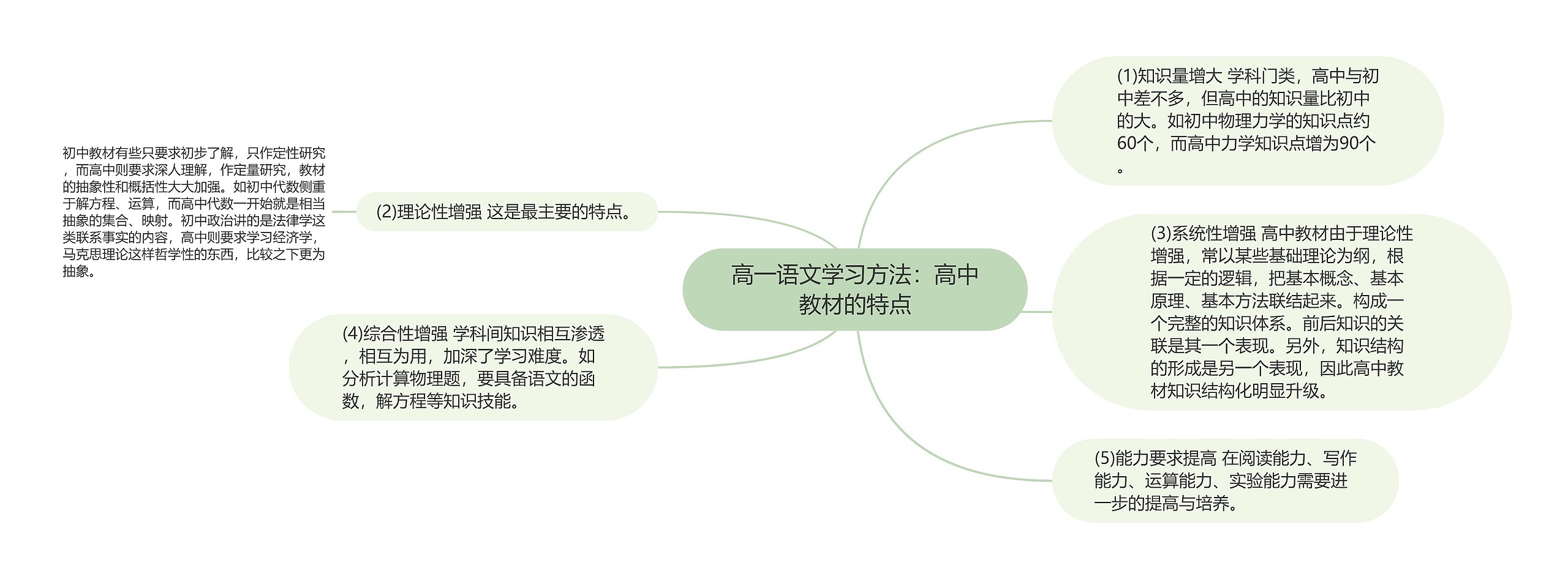 高一语文学习方法：高中教材的特点思维导图