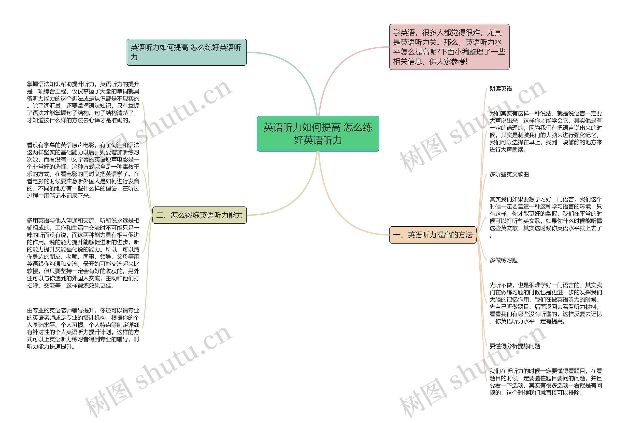 英语听力如何提高 怎么练好英语听力思维导图