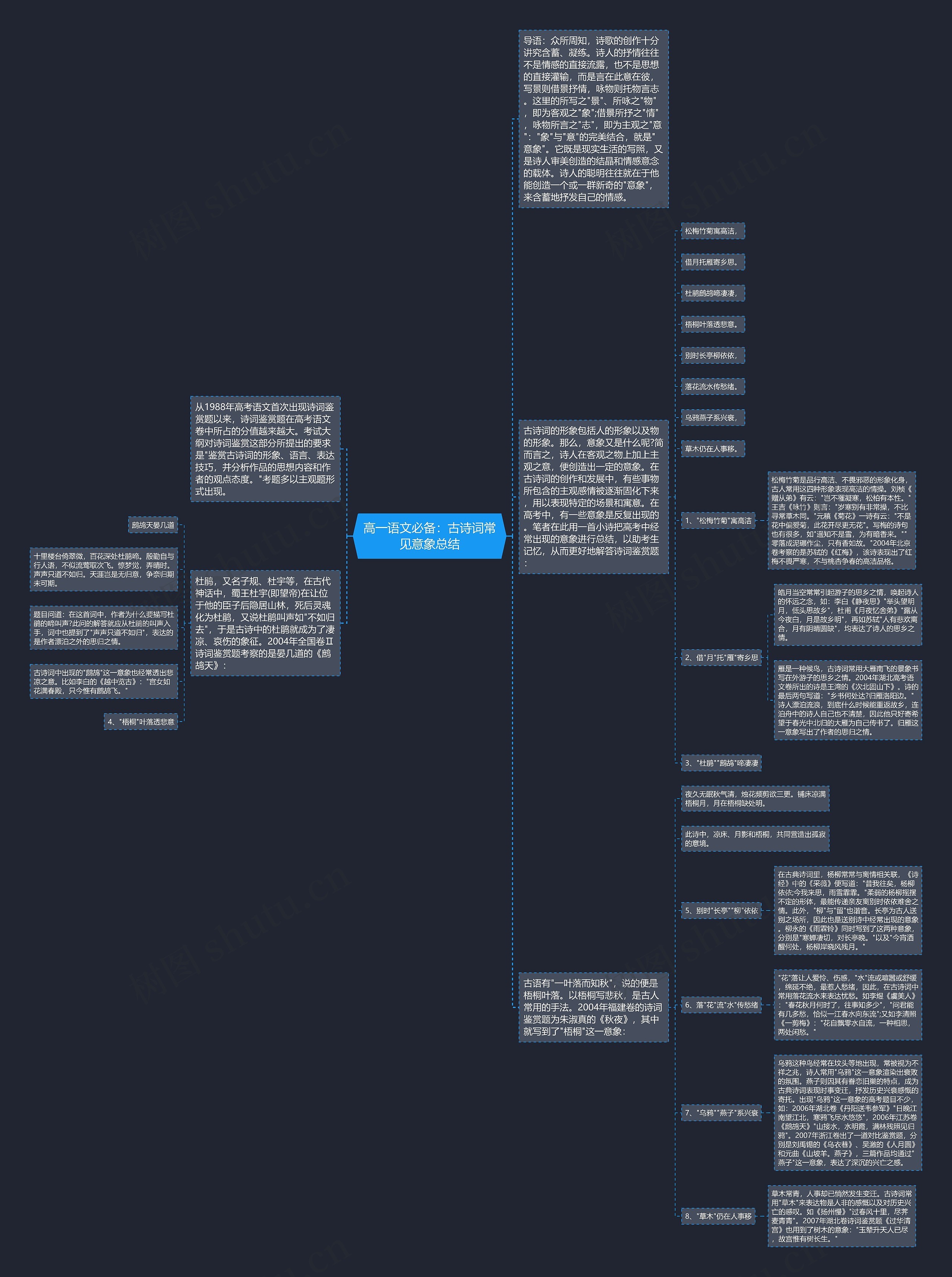 高一语文必备：古诗词常见意象总结思维导图
