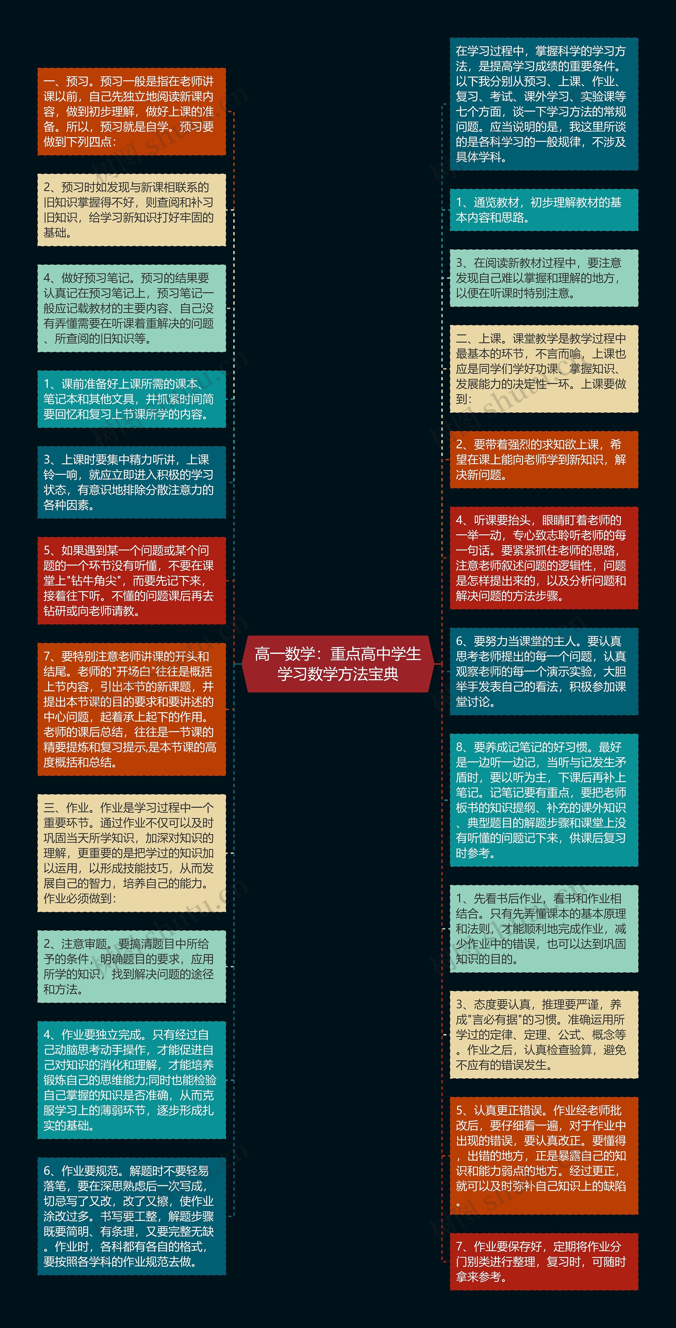 高一数学：重点高中学生学习数学方法宝典思维导图