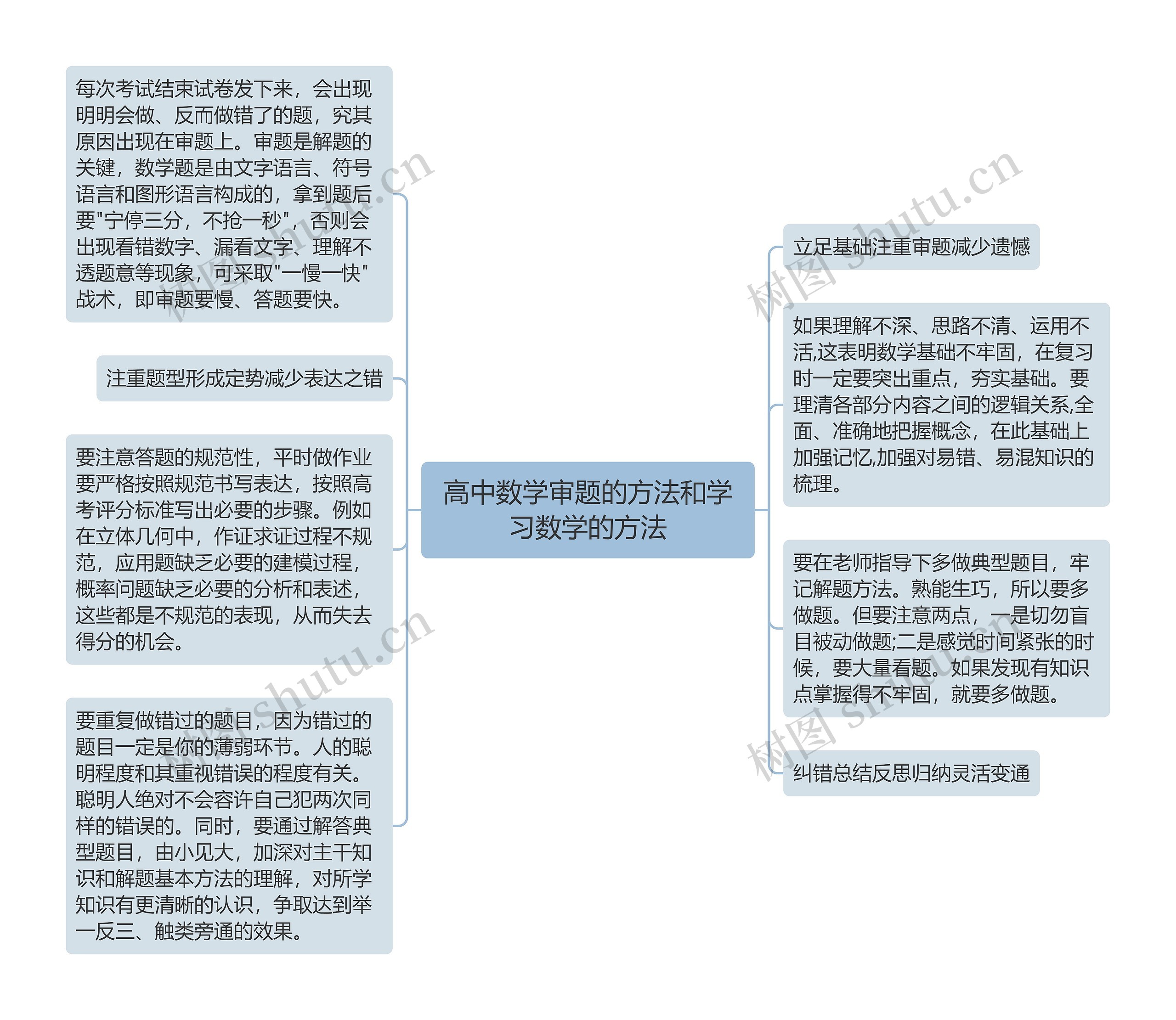 高中数学审题的方法和学习数学的方法