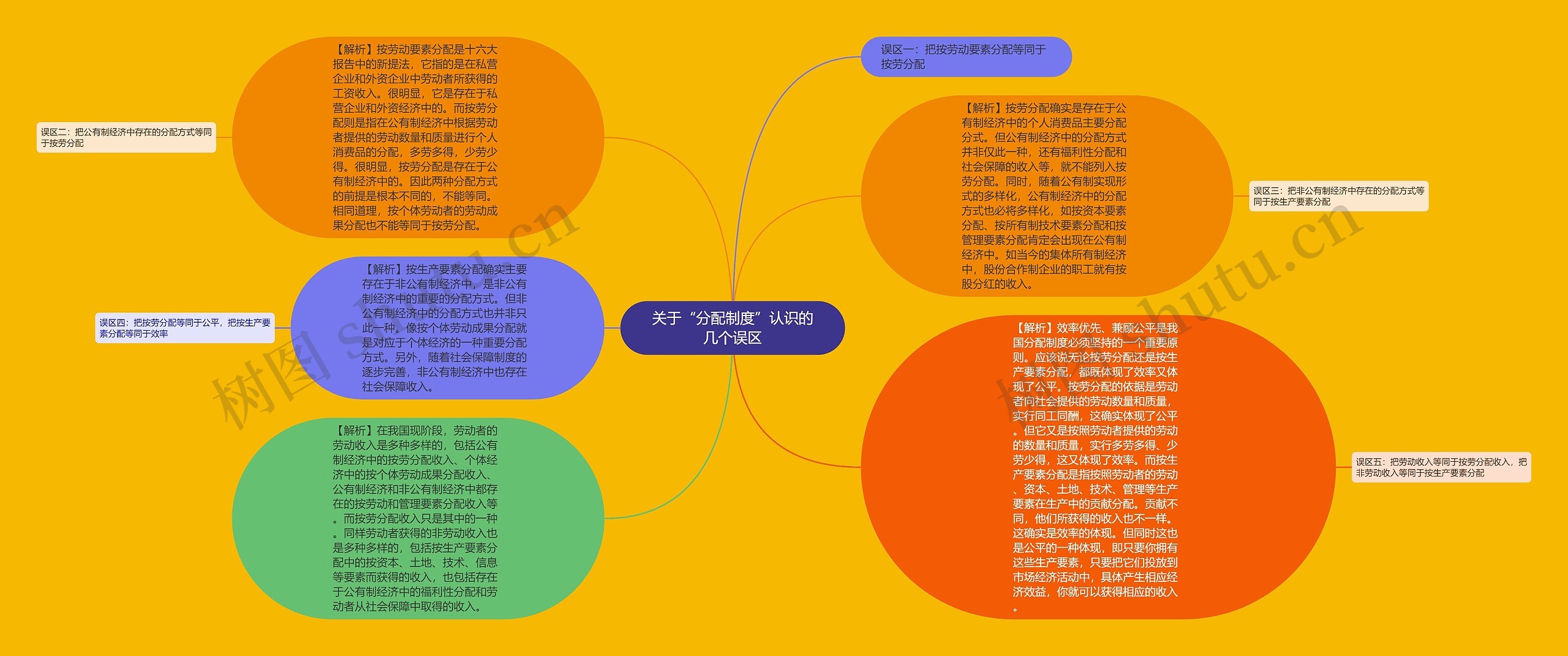 关于“分配制度”认识的几个误区思维导图