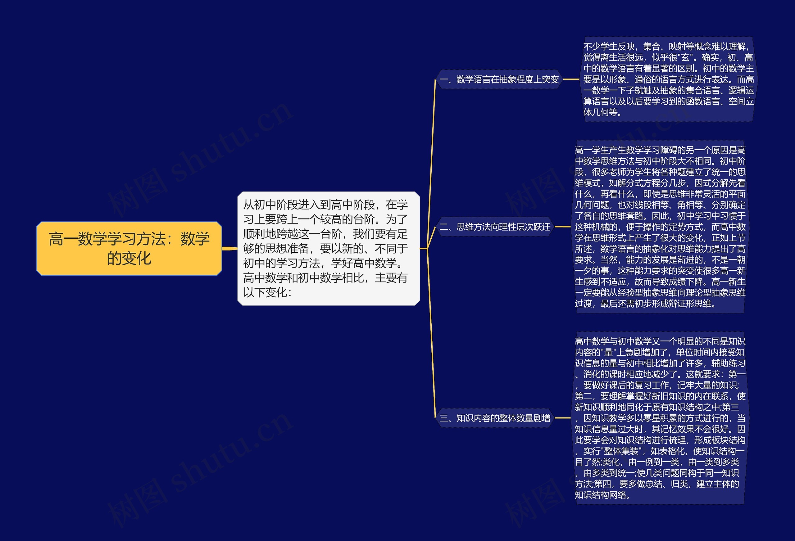 高一数学学习方法：数学的变化思维导图