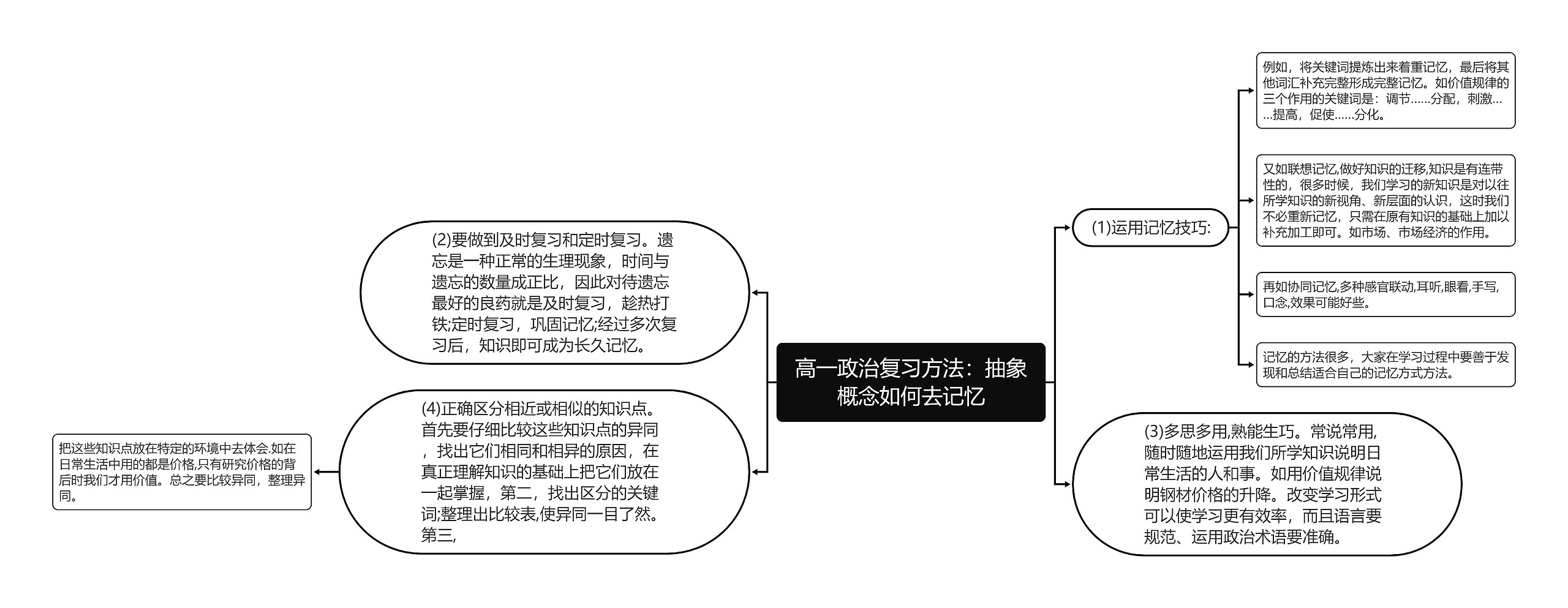 高一政治复习方法：抽象概念如何去记忆