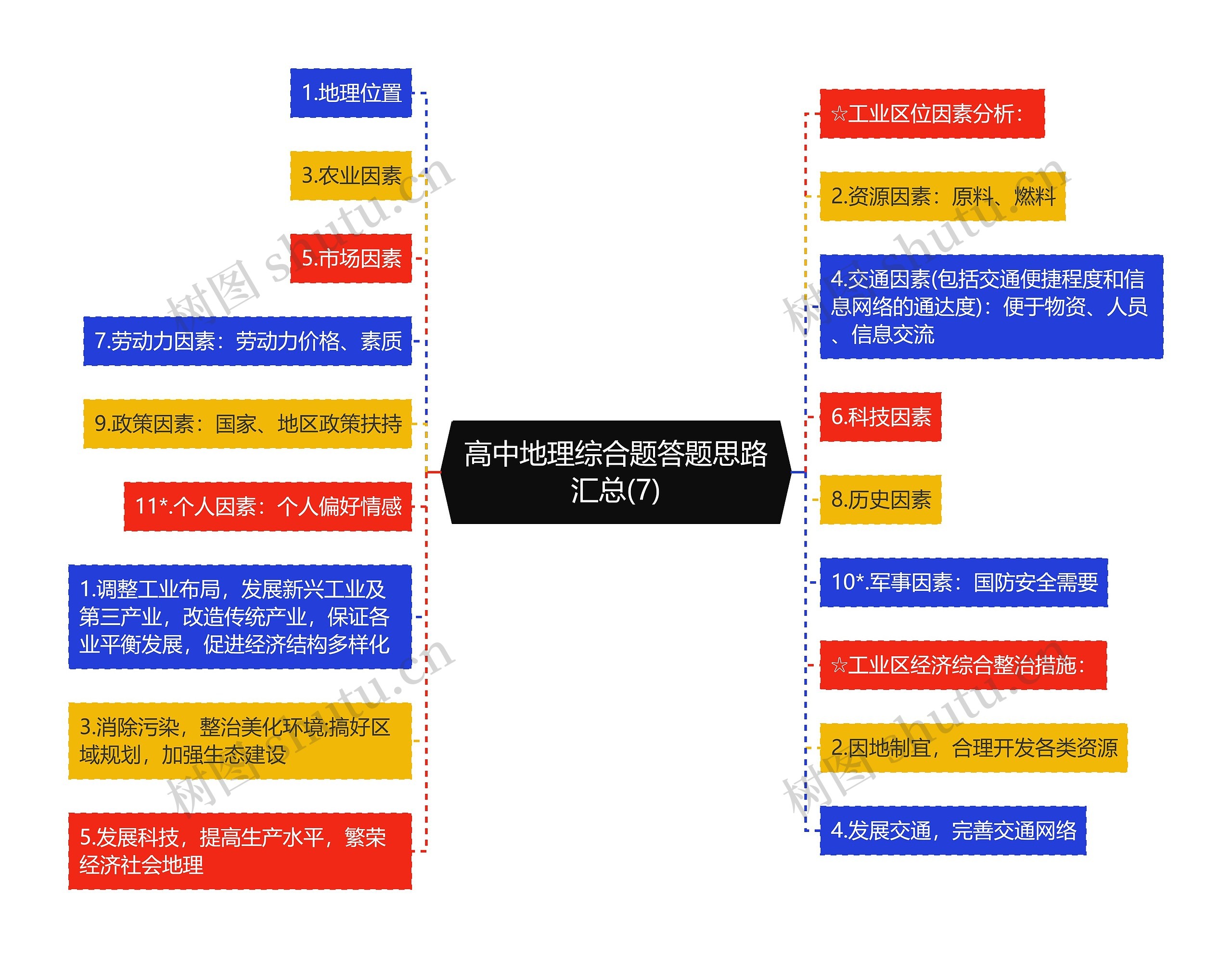 高中地理综合题答题思路汇总(7)