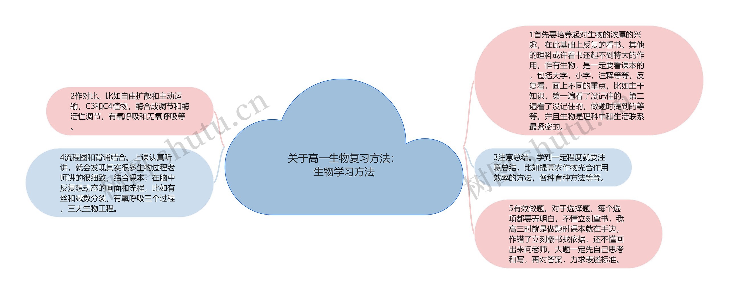 关于高一生物复习方法：生物学习方法