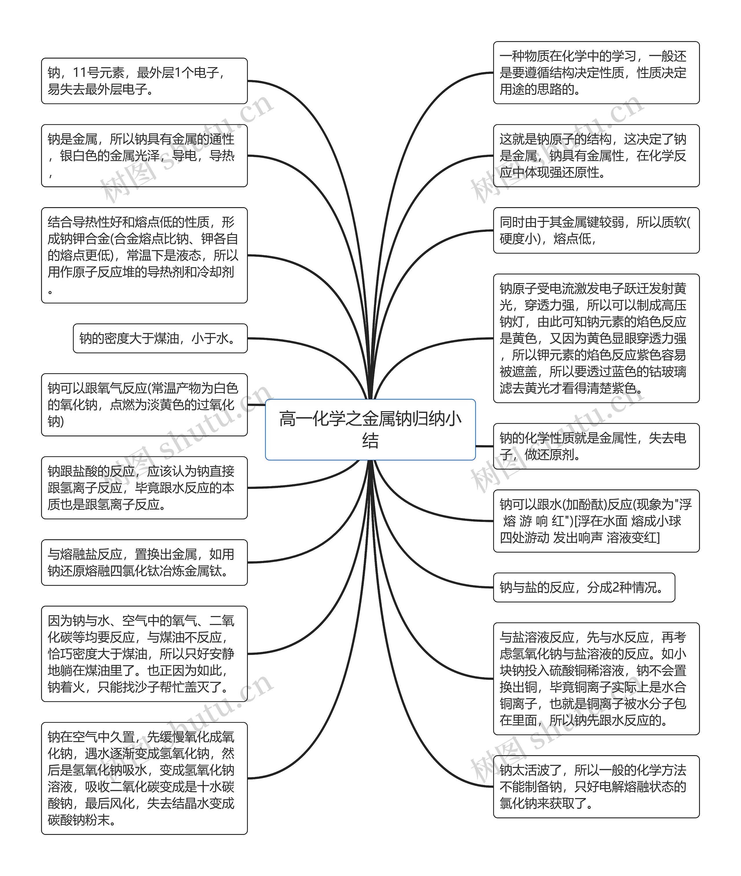 高一化学之金属钠归纳小结思维导图