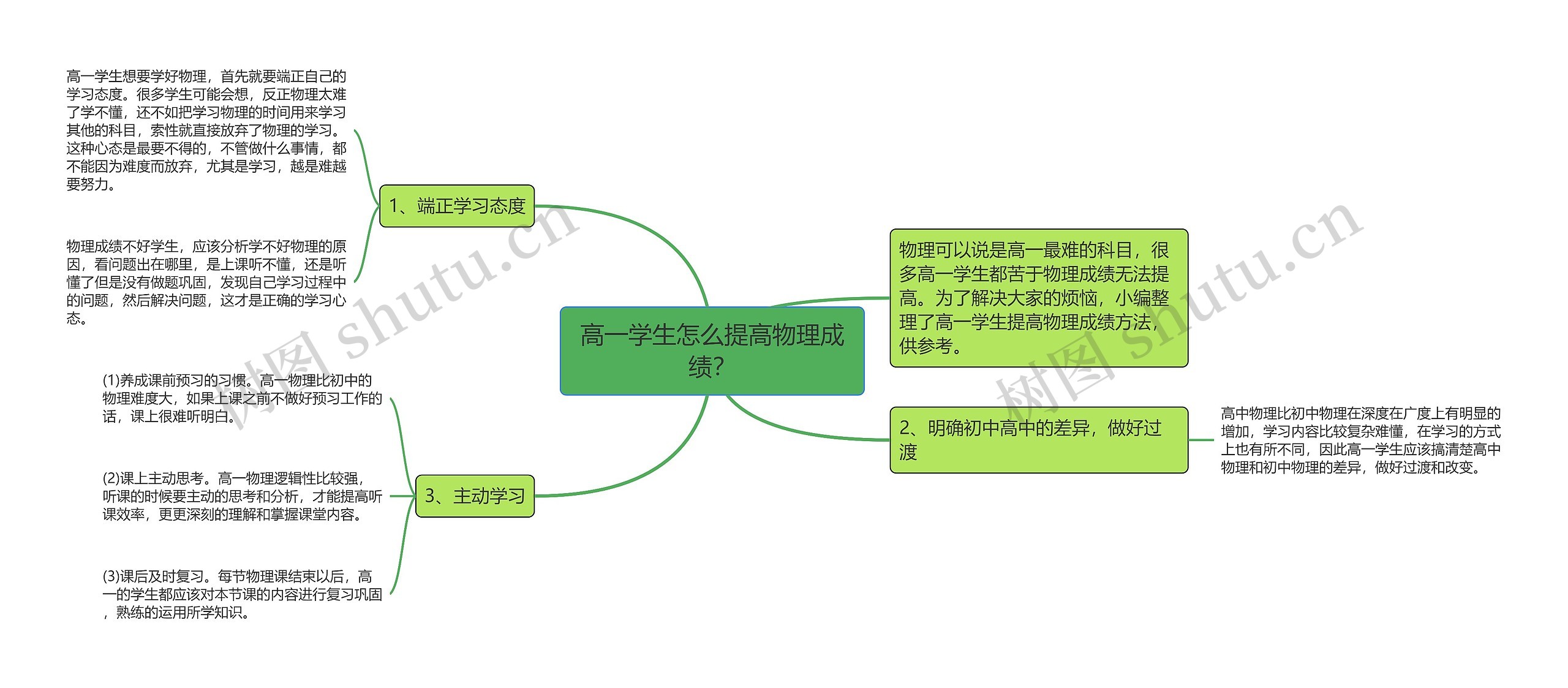 高一学生怎么提高物理成绩？思维导图