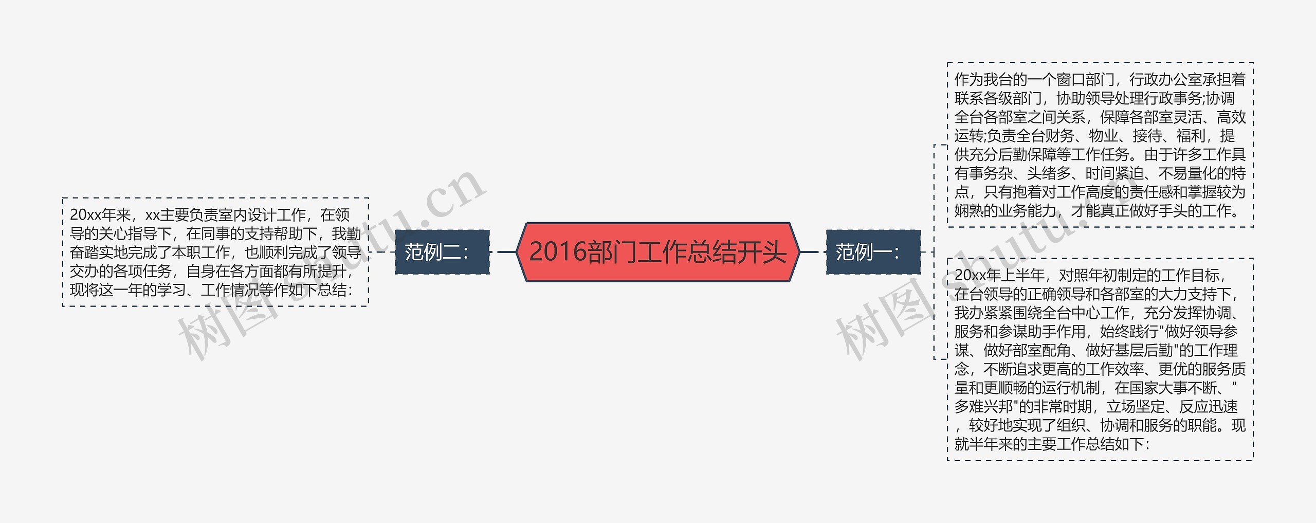 2016部门工作总结开头思维导图