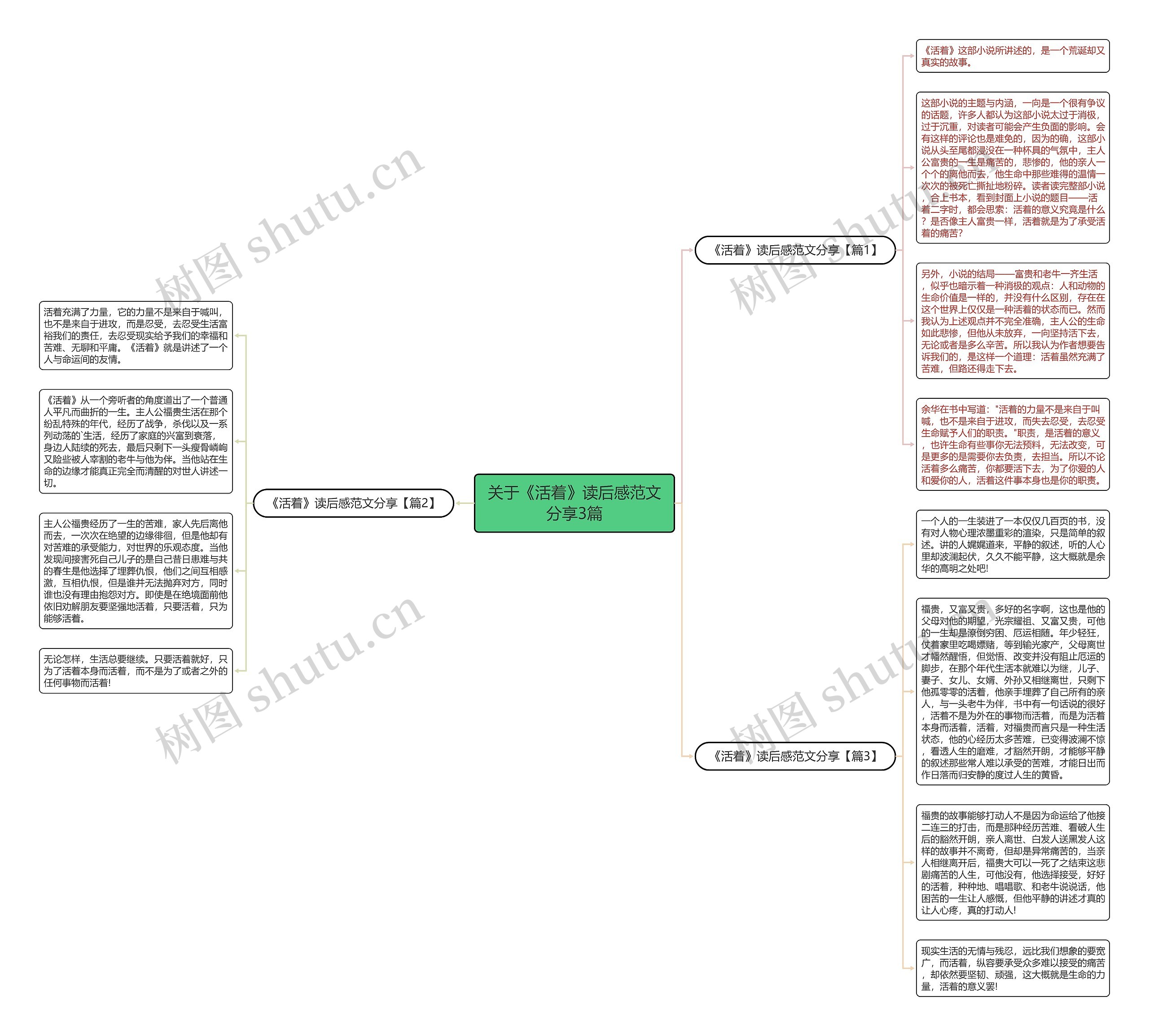 关于《活着》读后感范文分享3篇思维导图