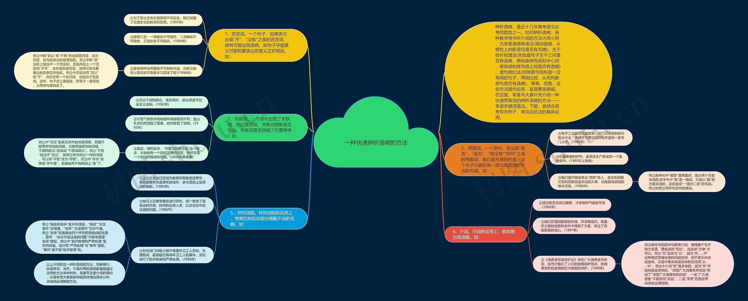 一种快速辨析语病的方法思维导图