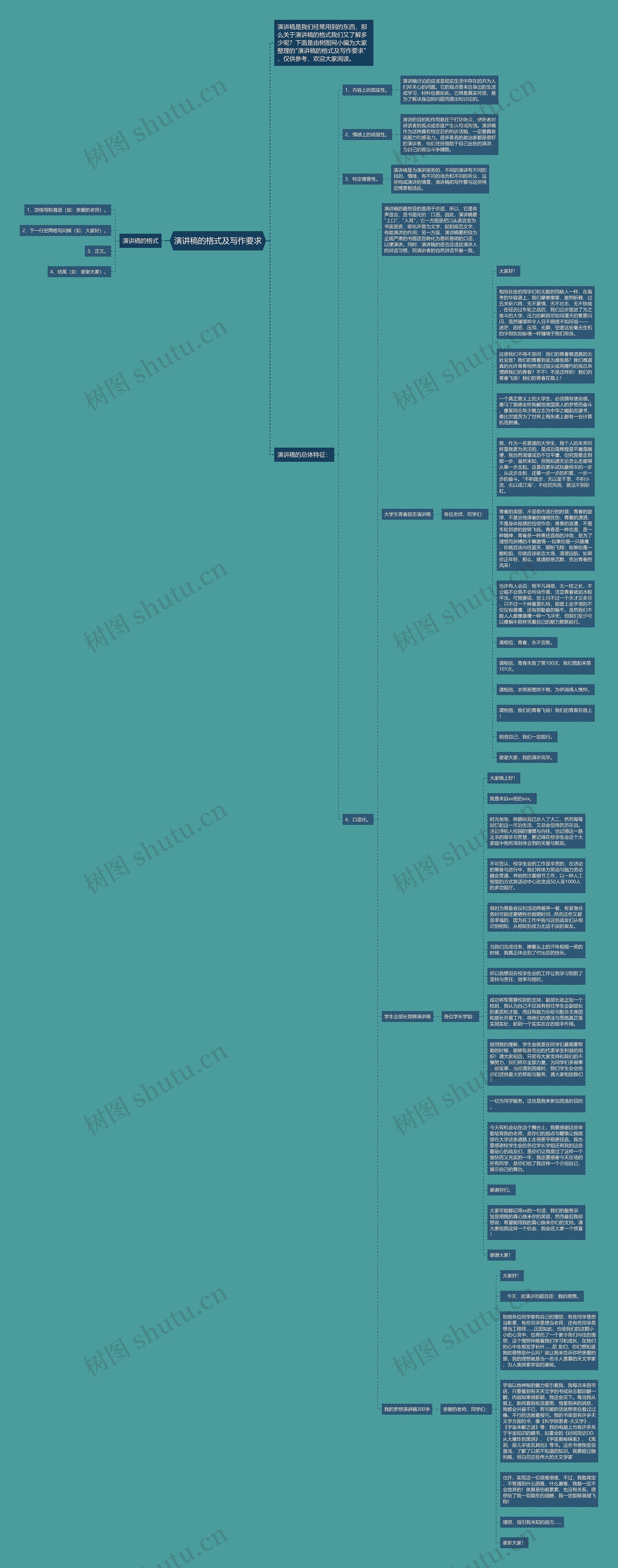 演讲稿的格式及写作要求思维导图