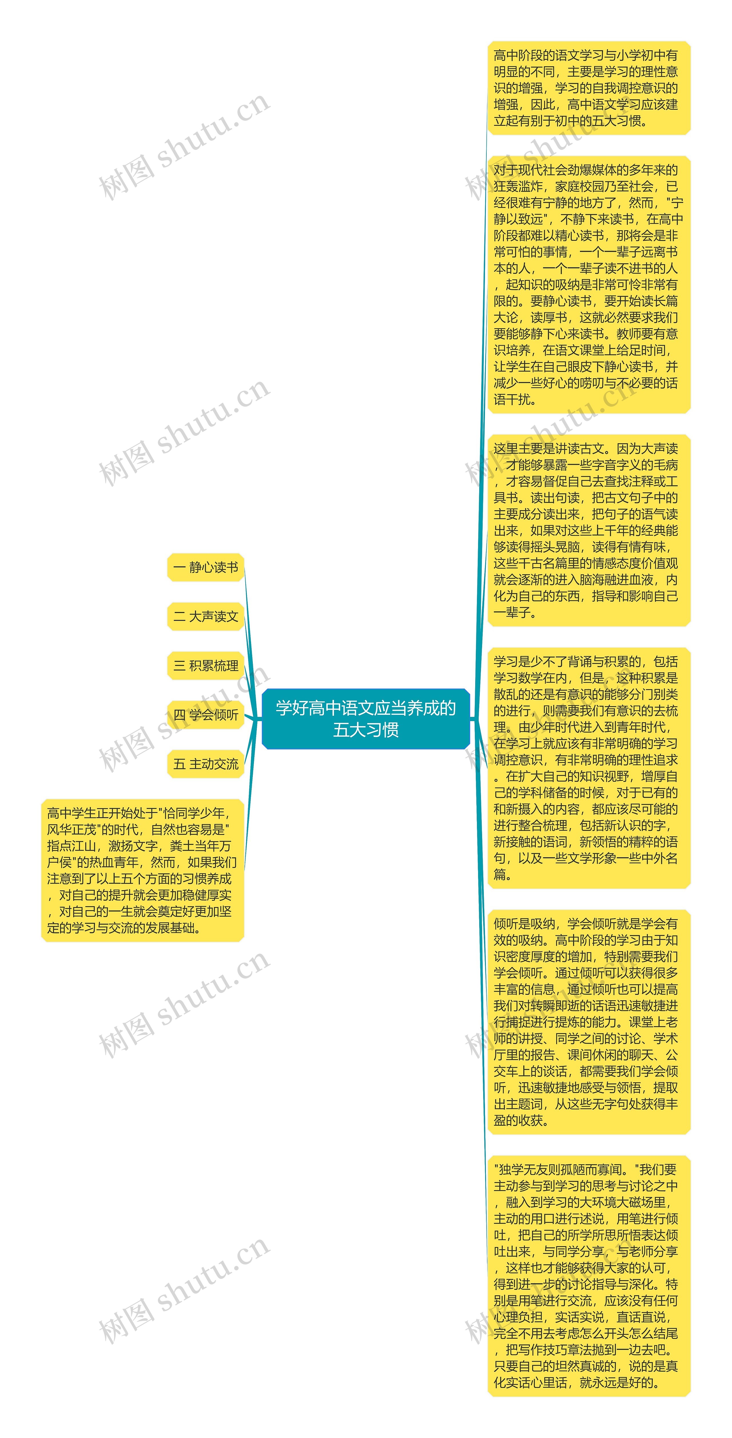 学好高中语文应当养成的五大习惯