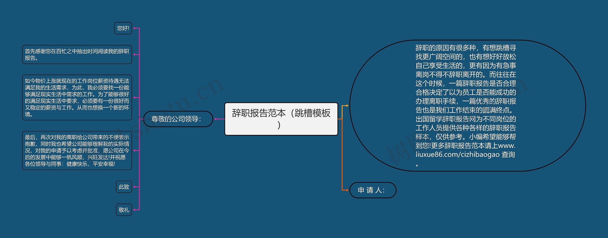 辞职报告范本（跳槽）思维导图