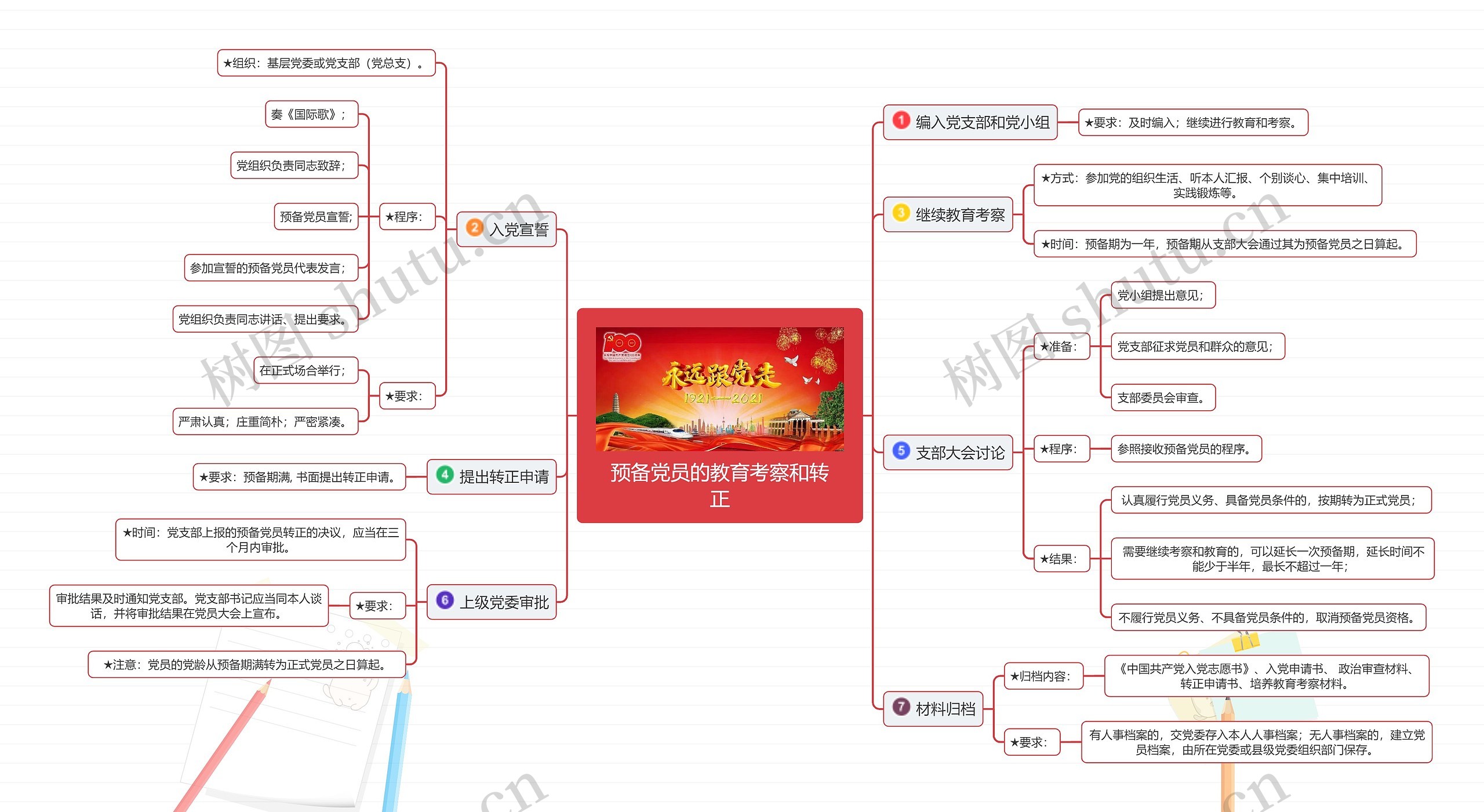 预备党员的教育考察和转正思维导图