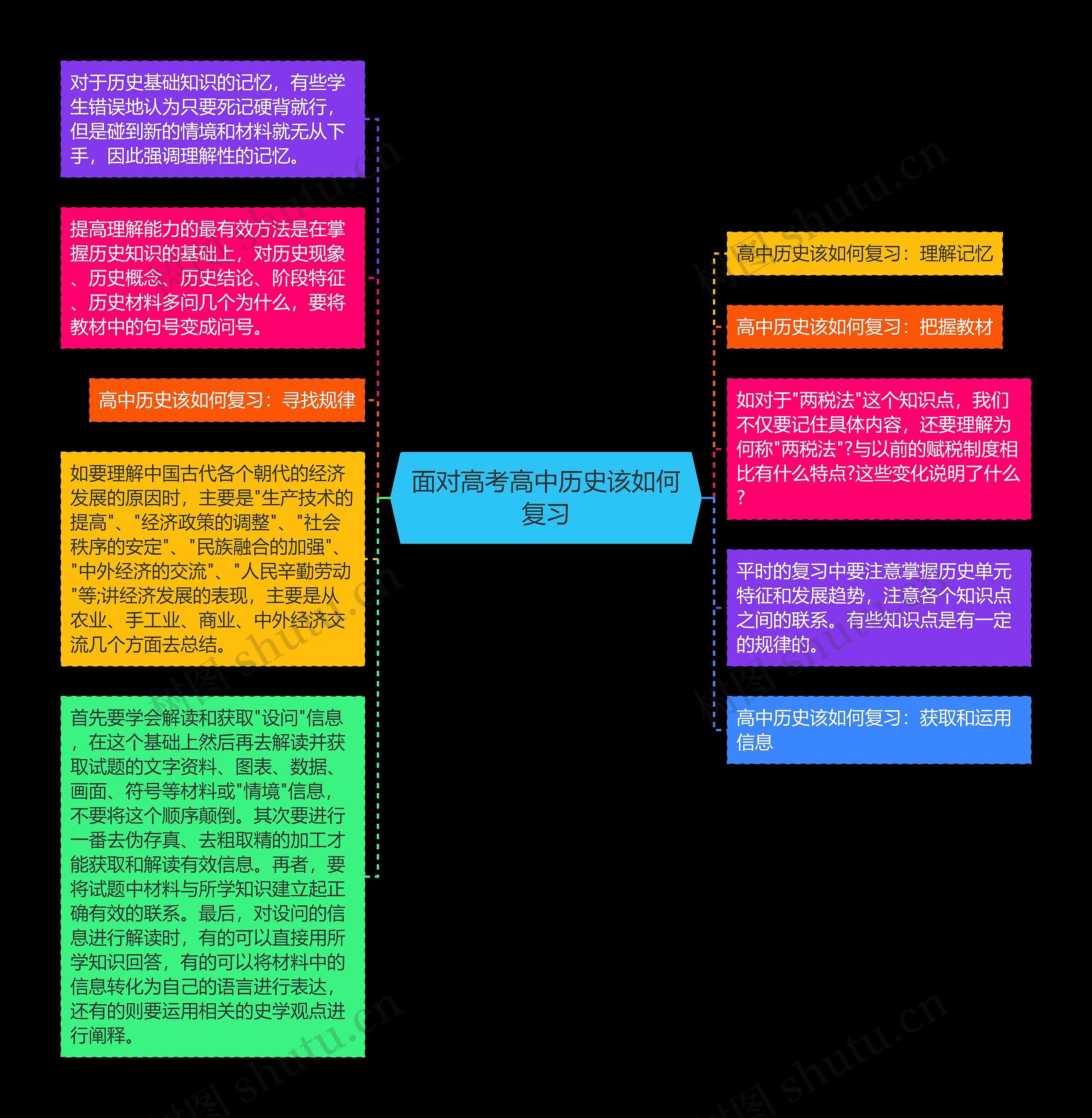 面对高考高中历史该如何复习