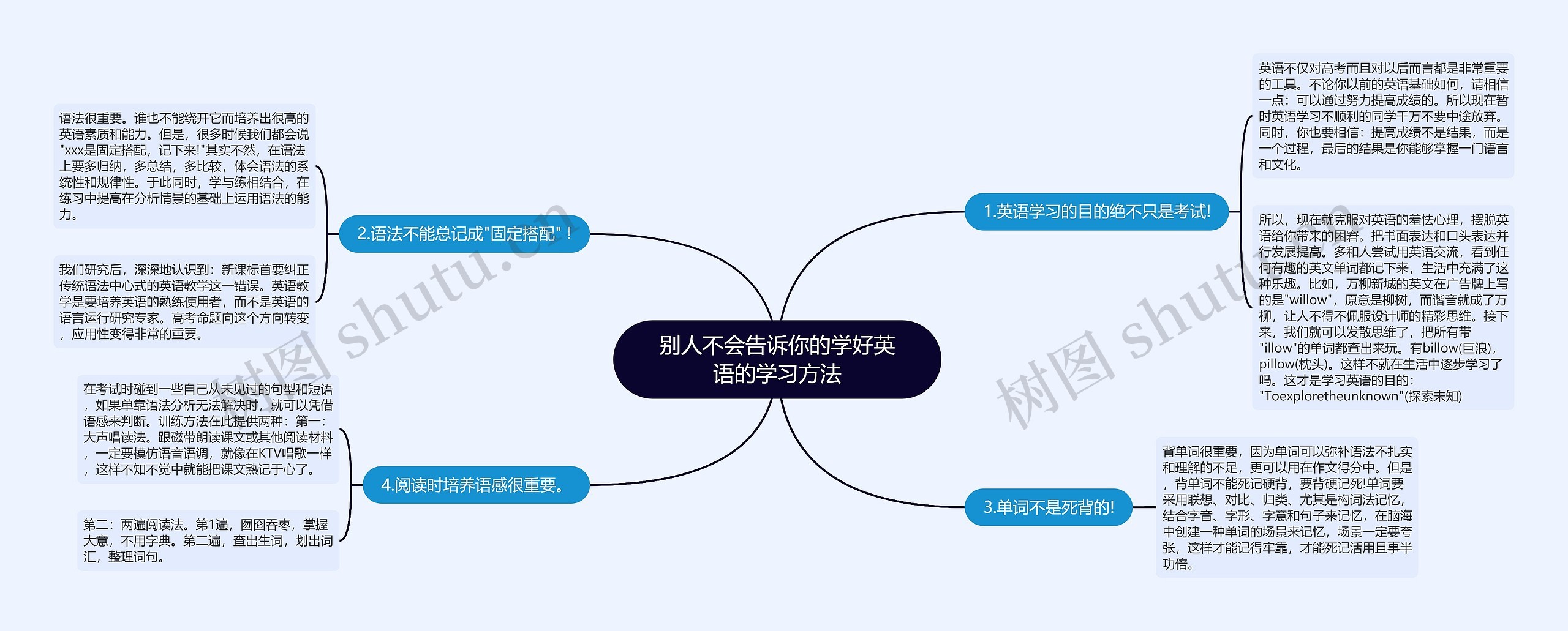 别人不会告诉你的学好英语的学习方法思维导图