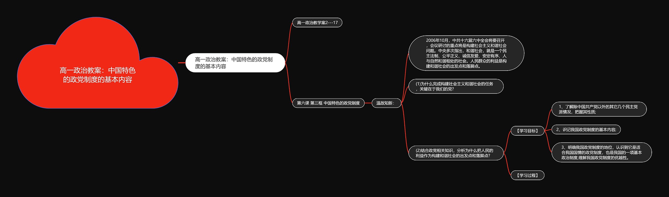 高一政治教案：中国特色的政党制度的基本内容思维导图