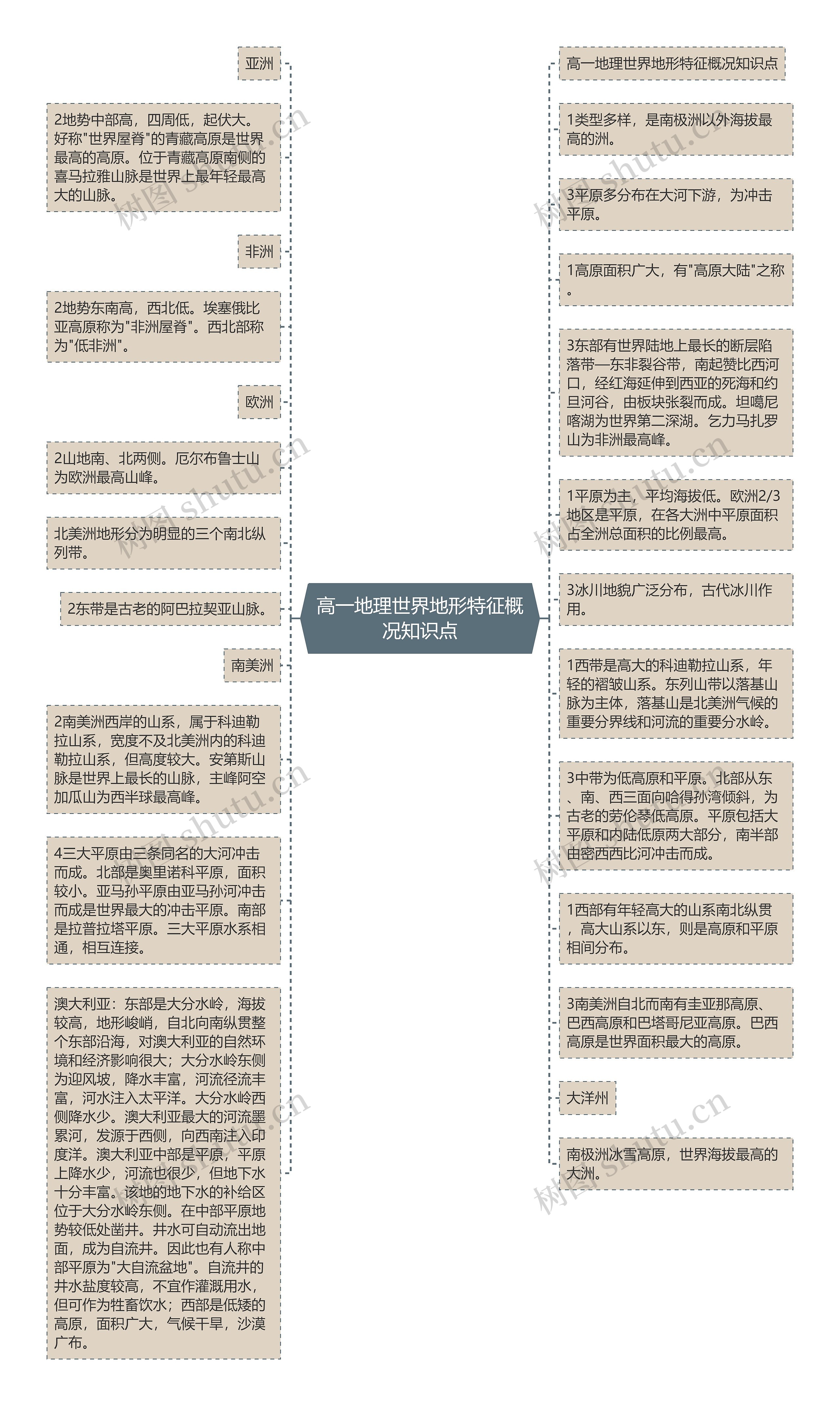 高一地理世界地形特征概况知识点思维导图