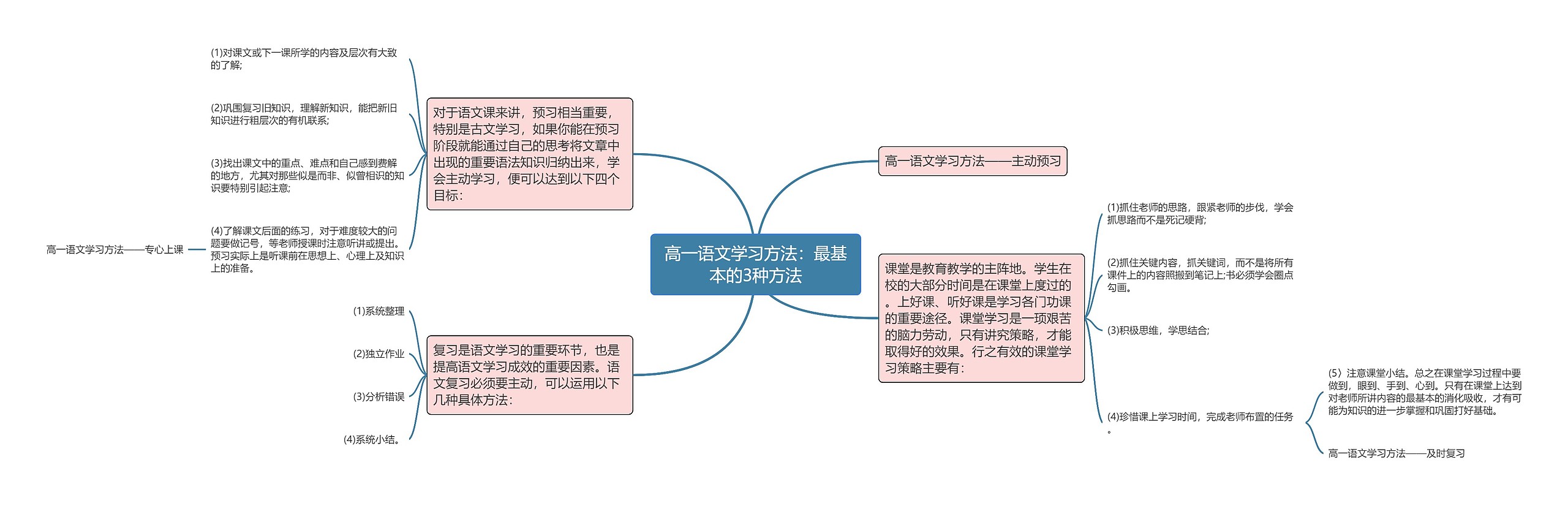 高一语文学习方法：最基本的3种方法思维导图