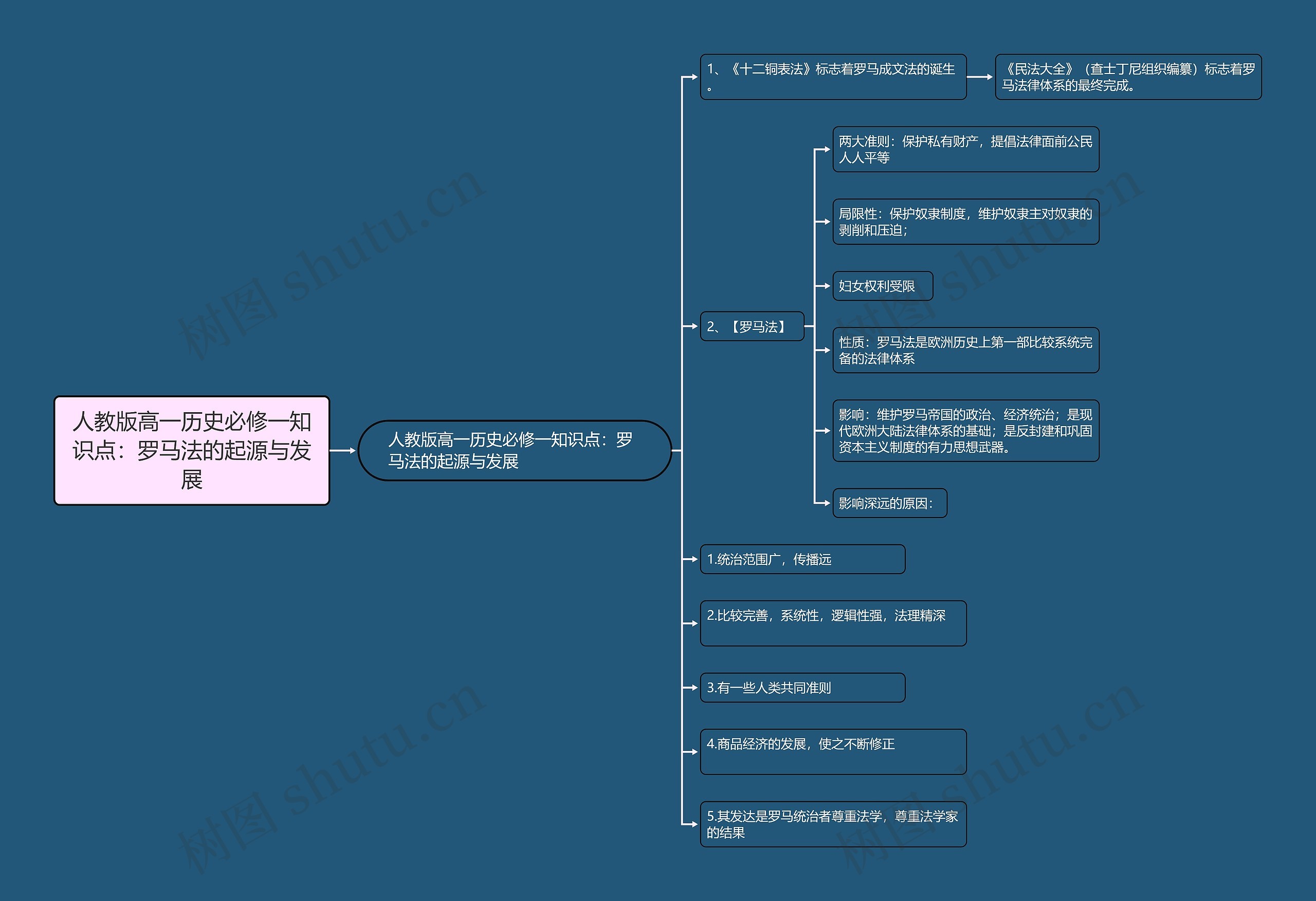 人教版高一历史必修一知识点：罗马法的起源与发展