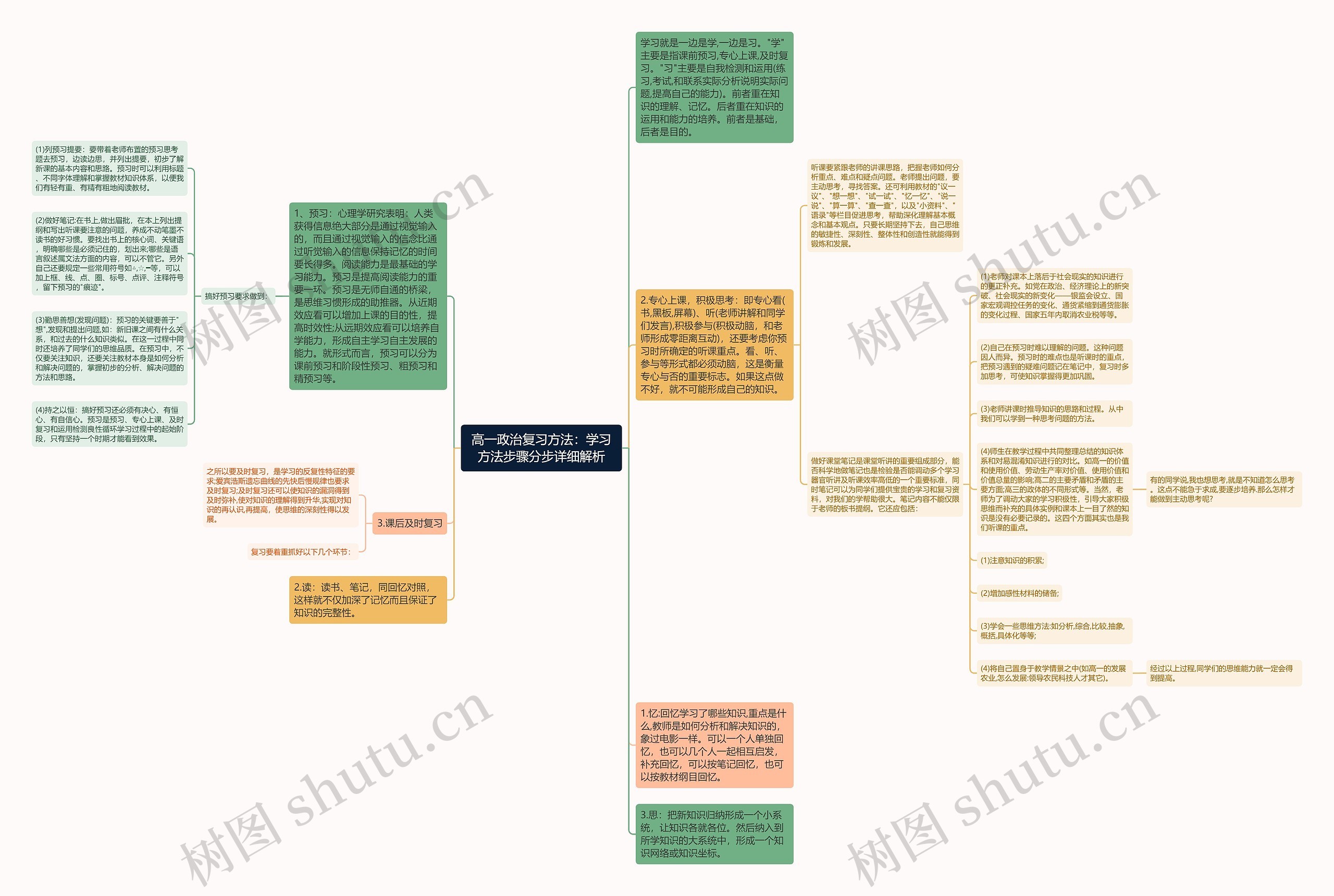 高一政治复习方法：学习方法步骤分步详细解析思维导图