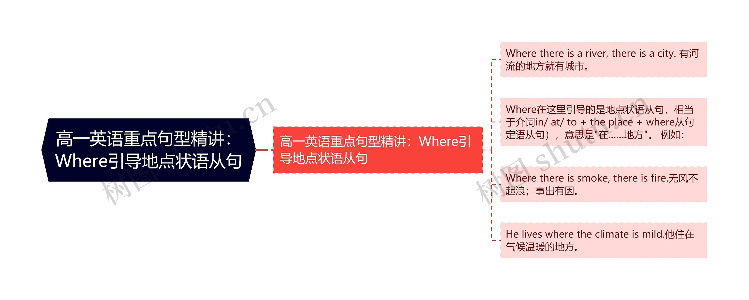 高一英语重点句型精讲：Where引导地点状语从句