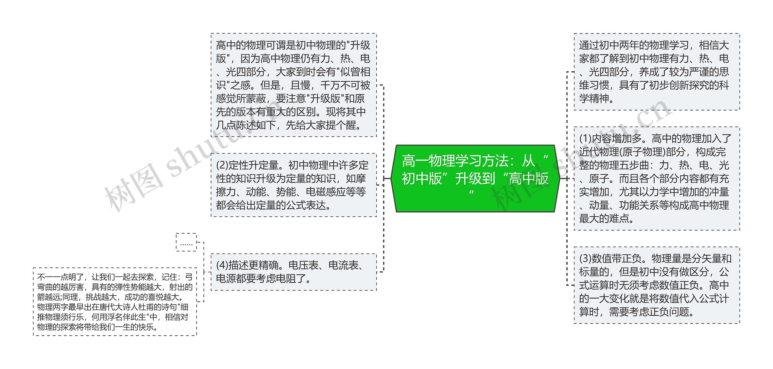 高一物理学习方法：从“初中版”升级到“高中版”思维导图