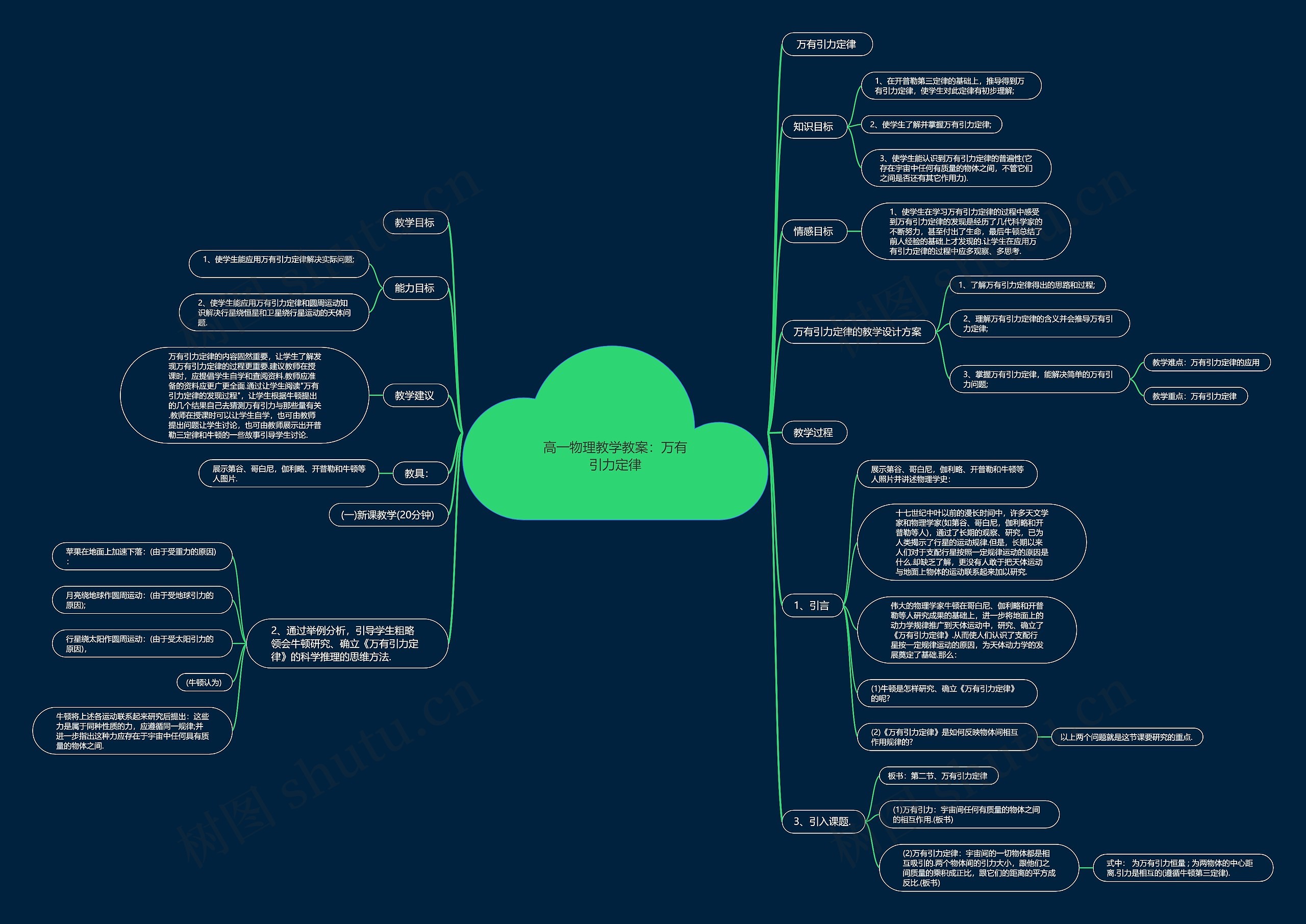 高一物理教学教案：万有引力定律思维导图