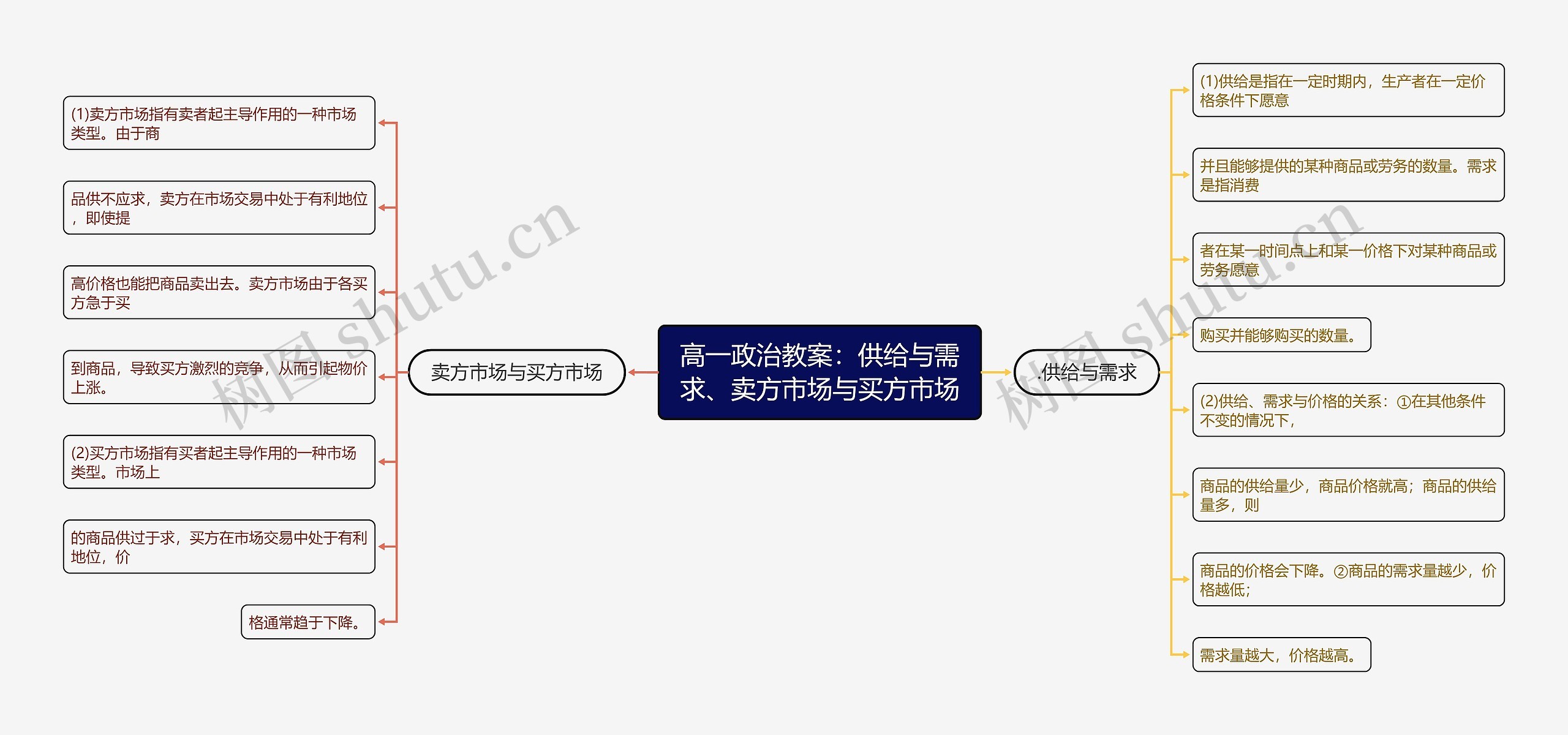 高一政治教案：供给与需求、卖方市场与买方市场