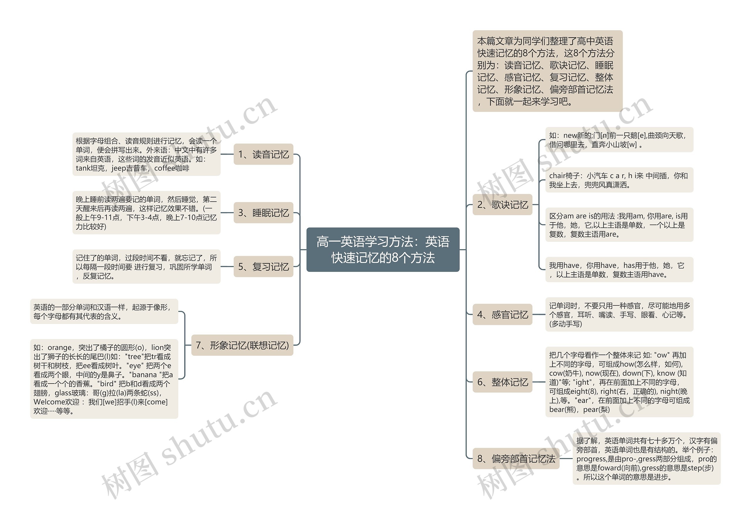 高一英语学习方法：英语快速记忆的8个方法思维导图