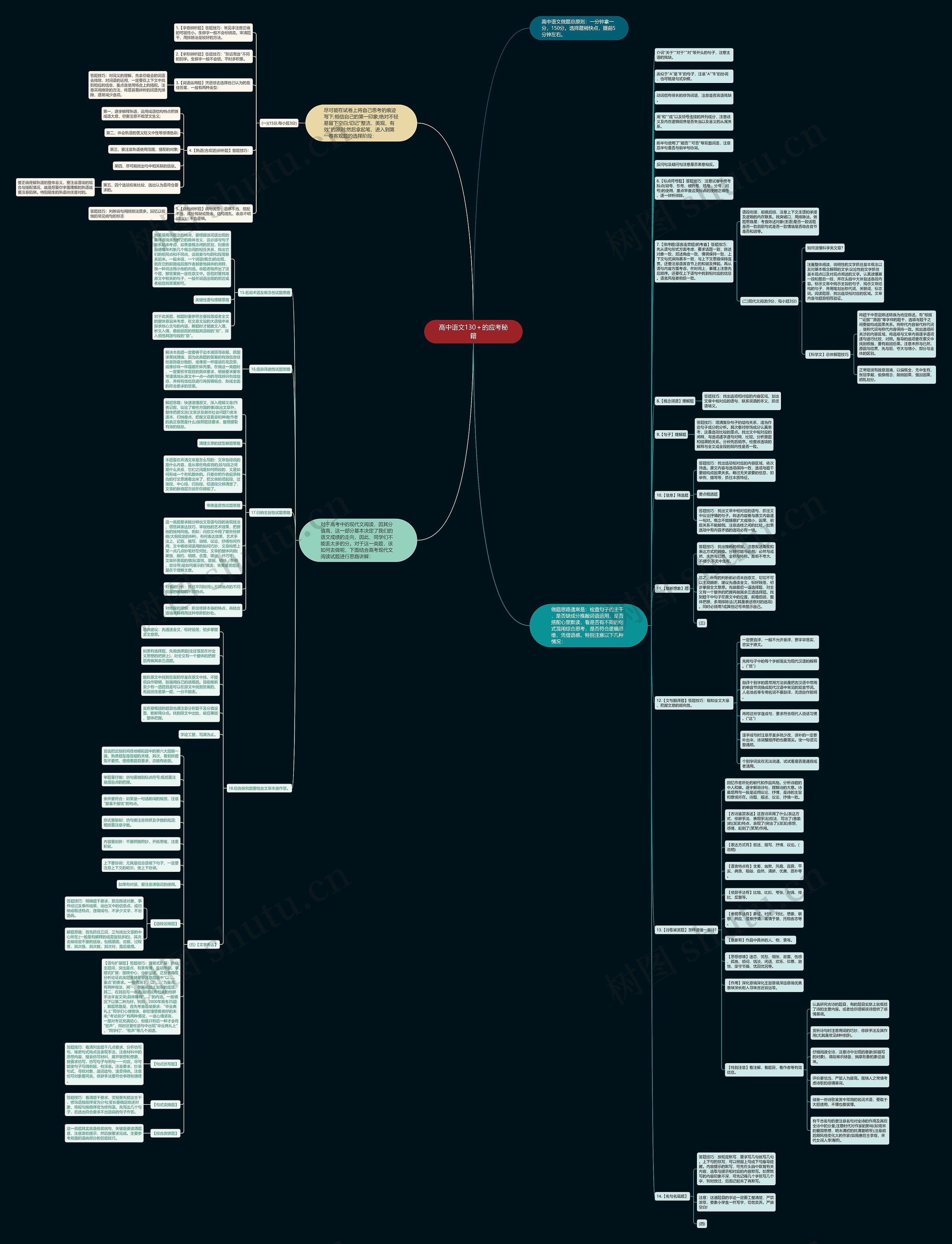 高中语文130＋的应考秘籍思维导图