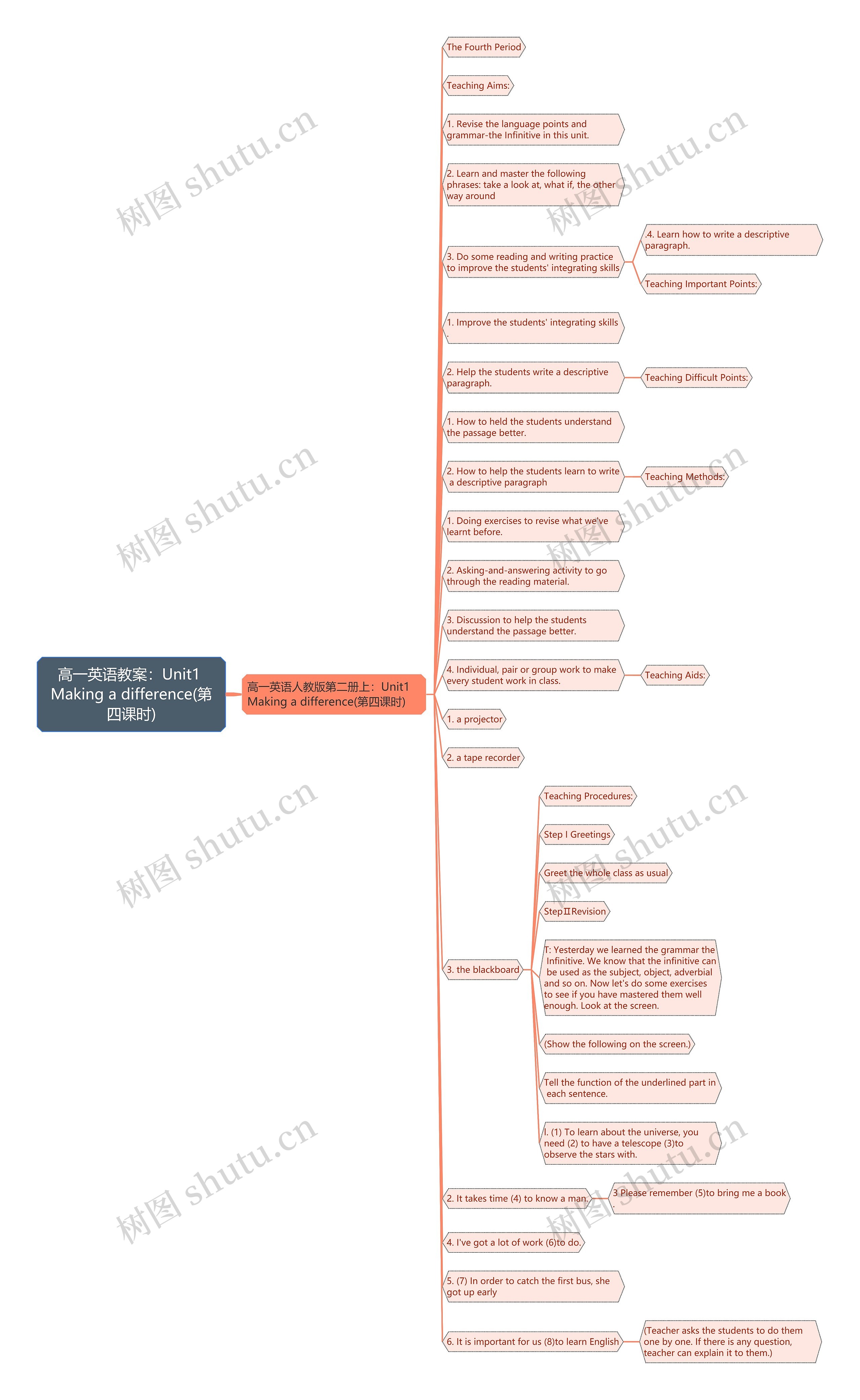 高一英语教案：Unit1 Making a difference(第四课时)思维导图