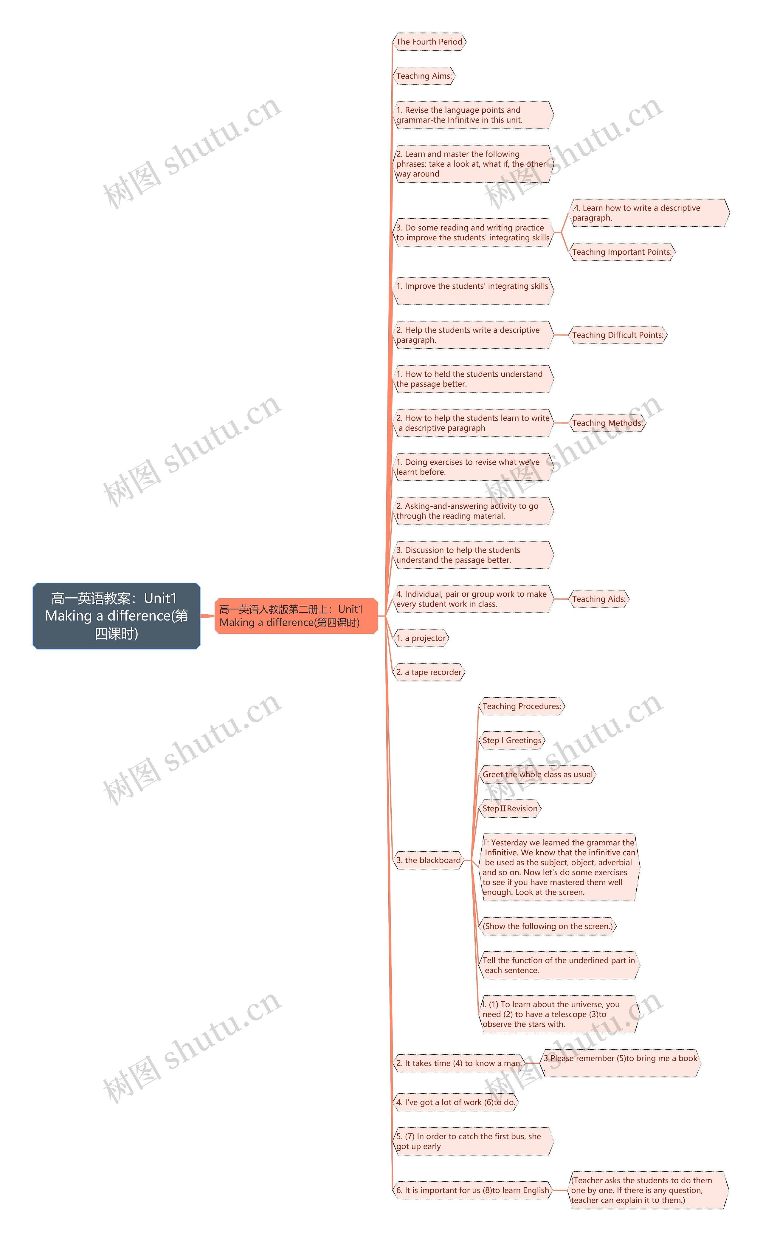 高一英语教案:Unit1 Making a difference(第四课时)思维导图高清图 高一英语教案:Unit1 Making a difference(第四课时)思维导图