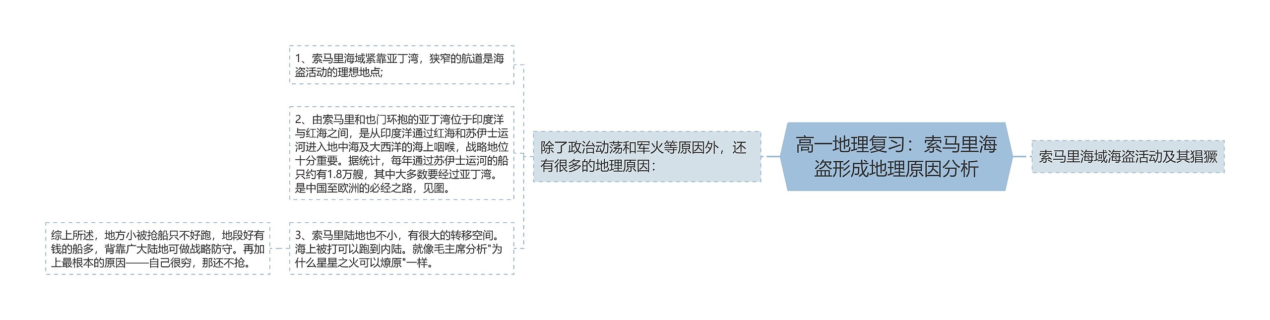 高一地理复习：索马里海盗形成地理原因分析