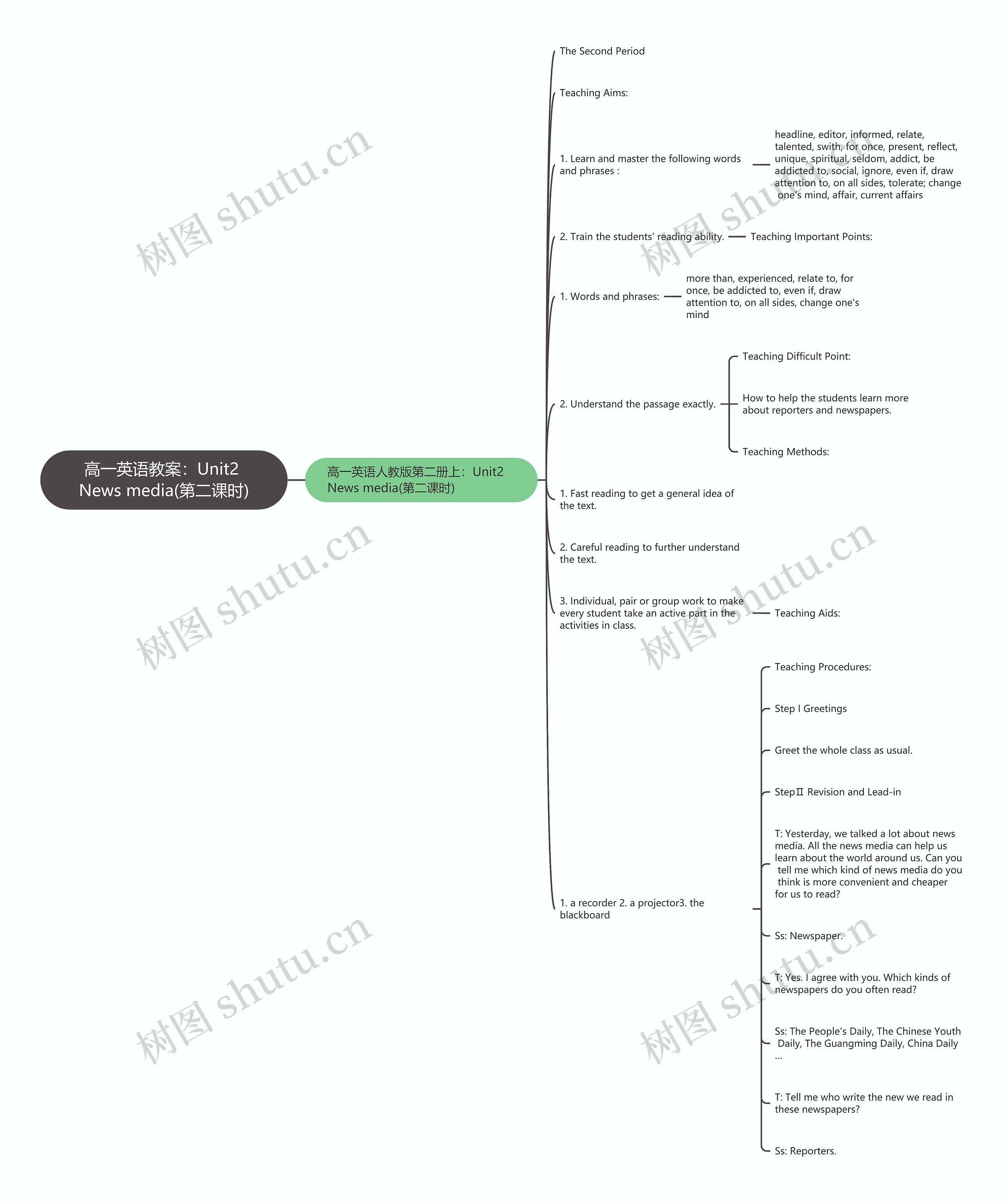 高一英语教案：Unit2 News media(第二课时)思维导图