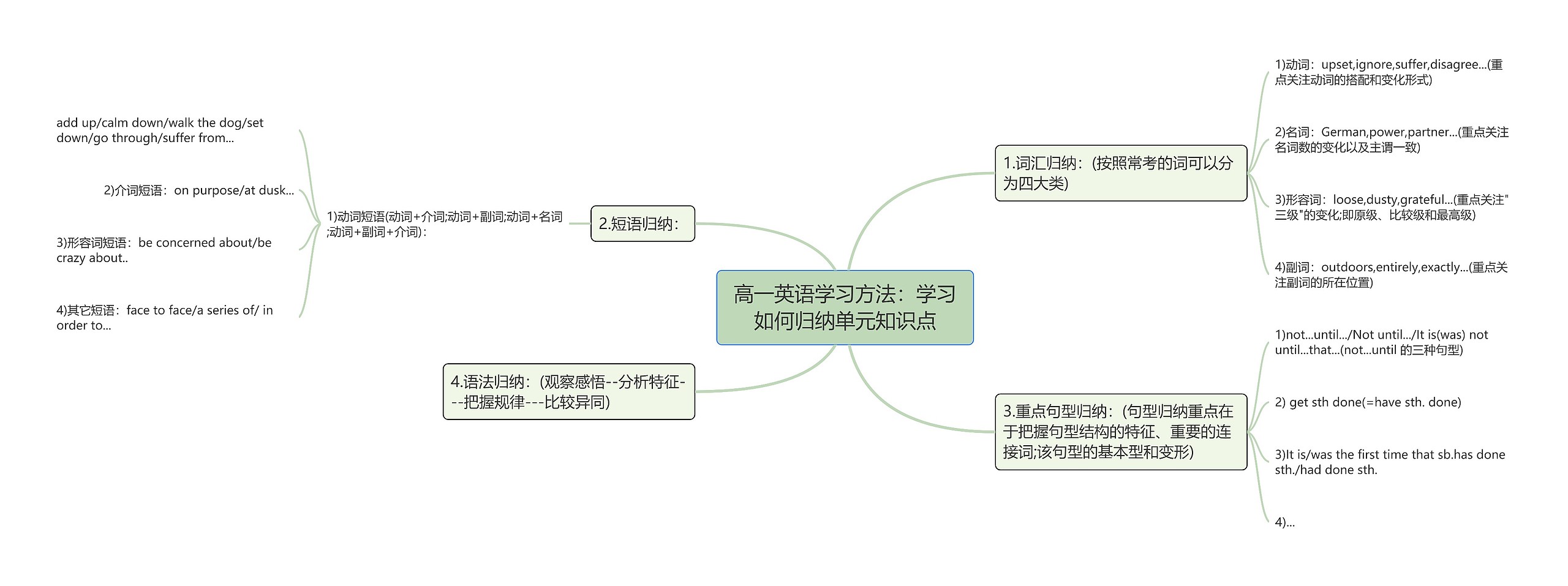 高一英语学习方法：学习如何归纳单元知识点