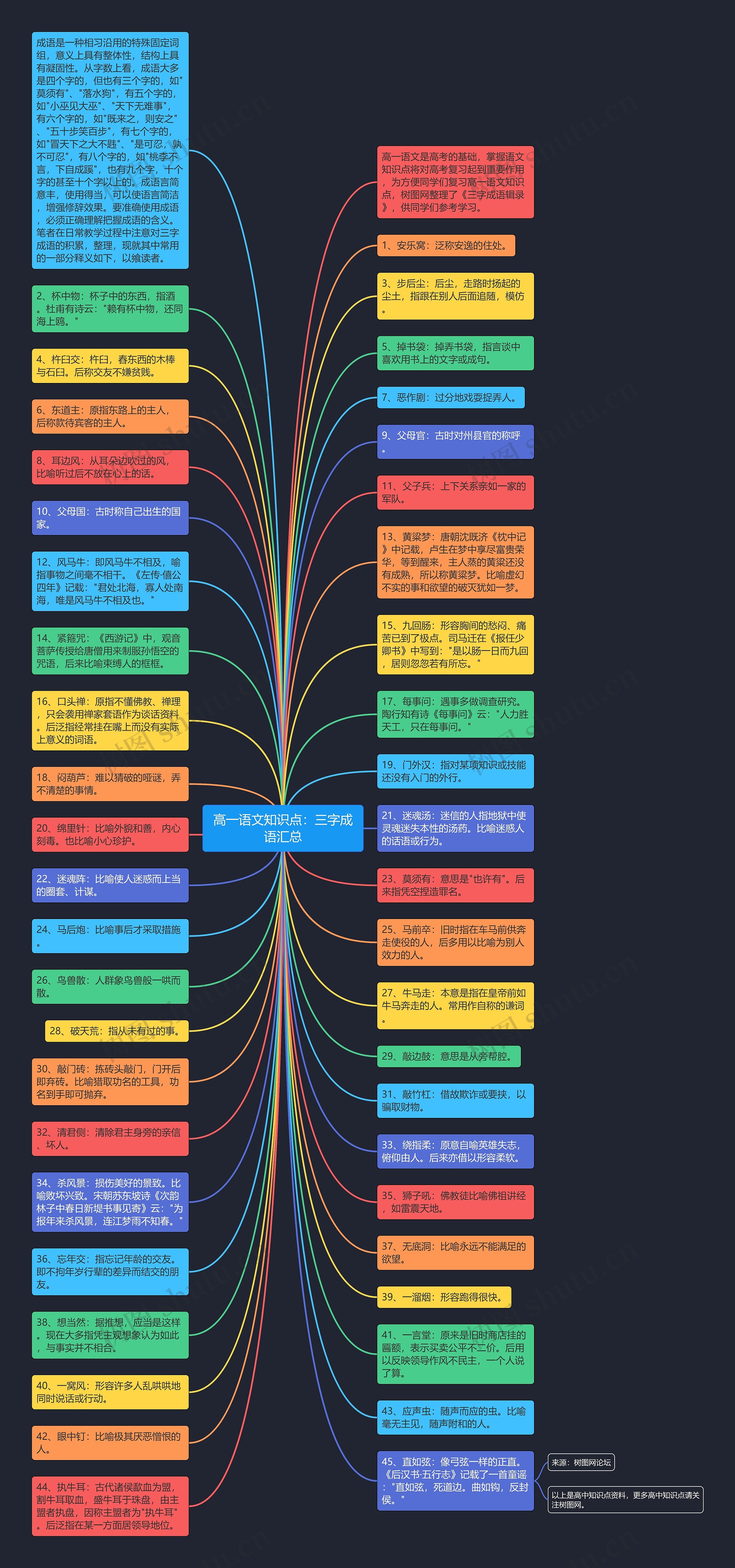 高一语文知识点：三字成语汇总思维导图