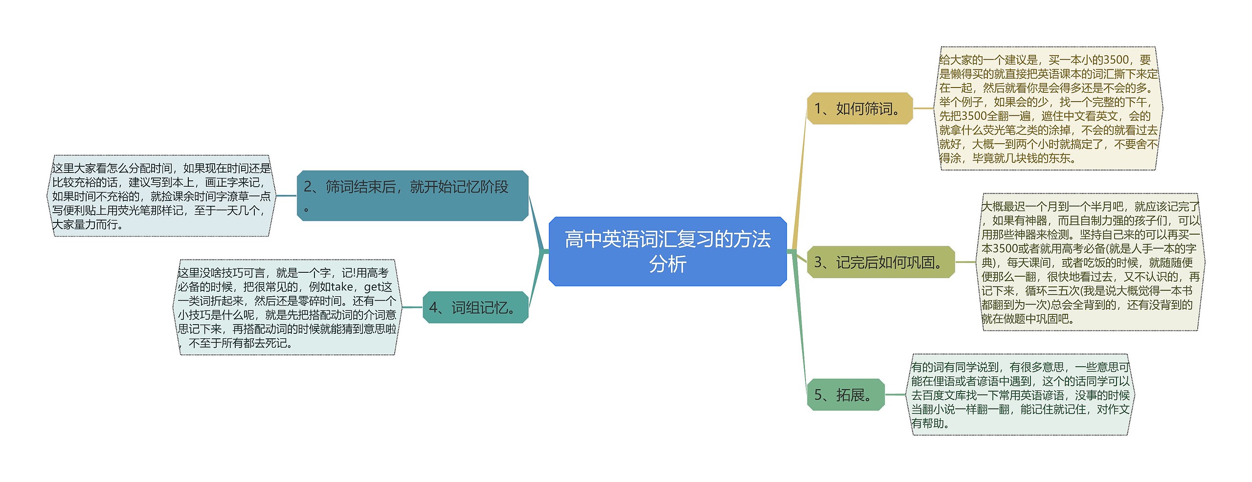 高中英语词汇复习的方法分析思维导图