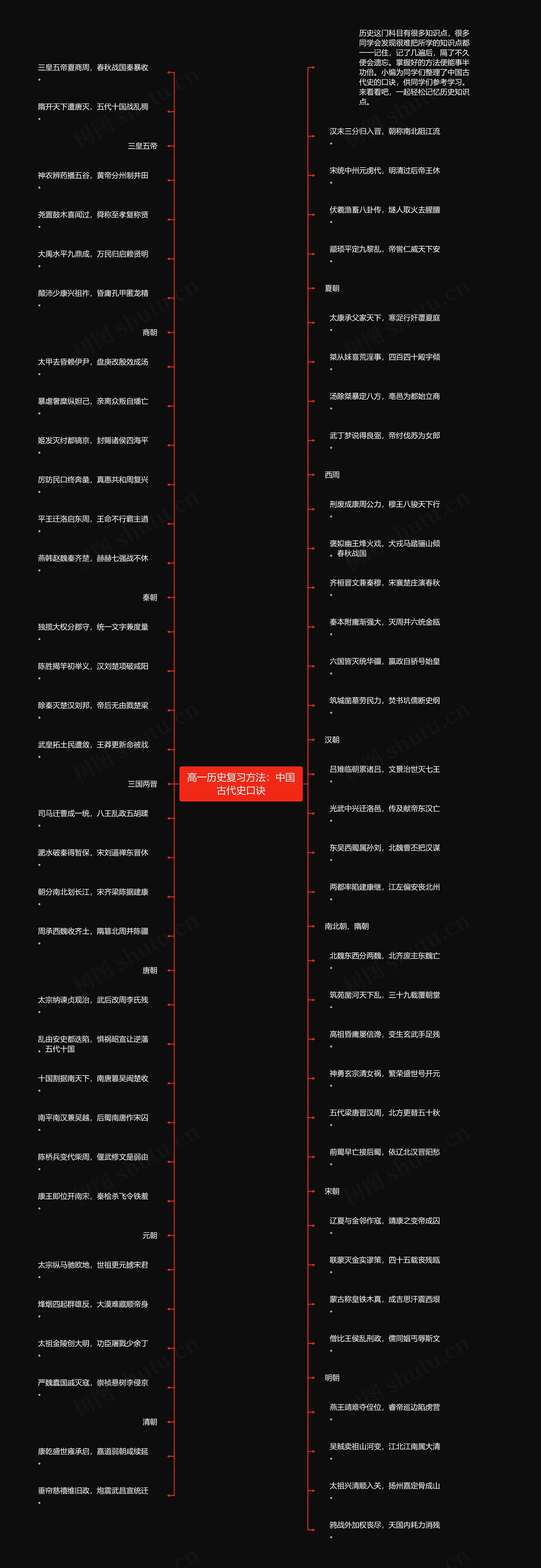 高一历史复习方法：中国古代史口诀思维导图