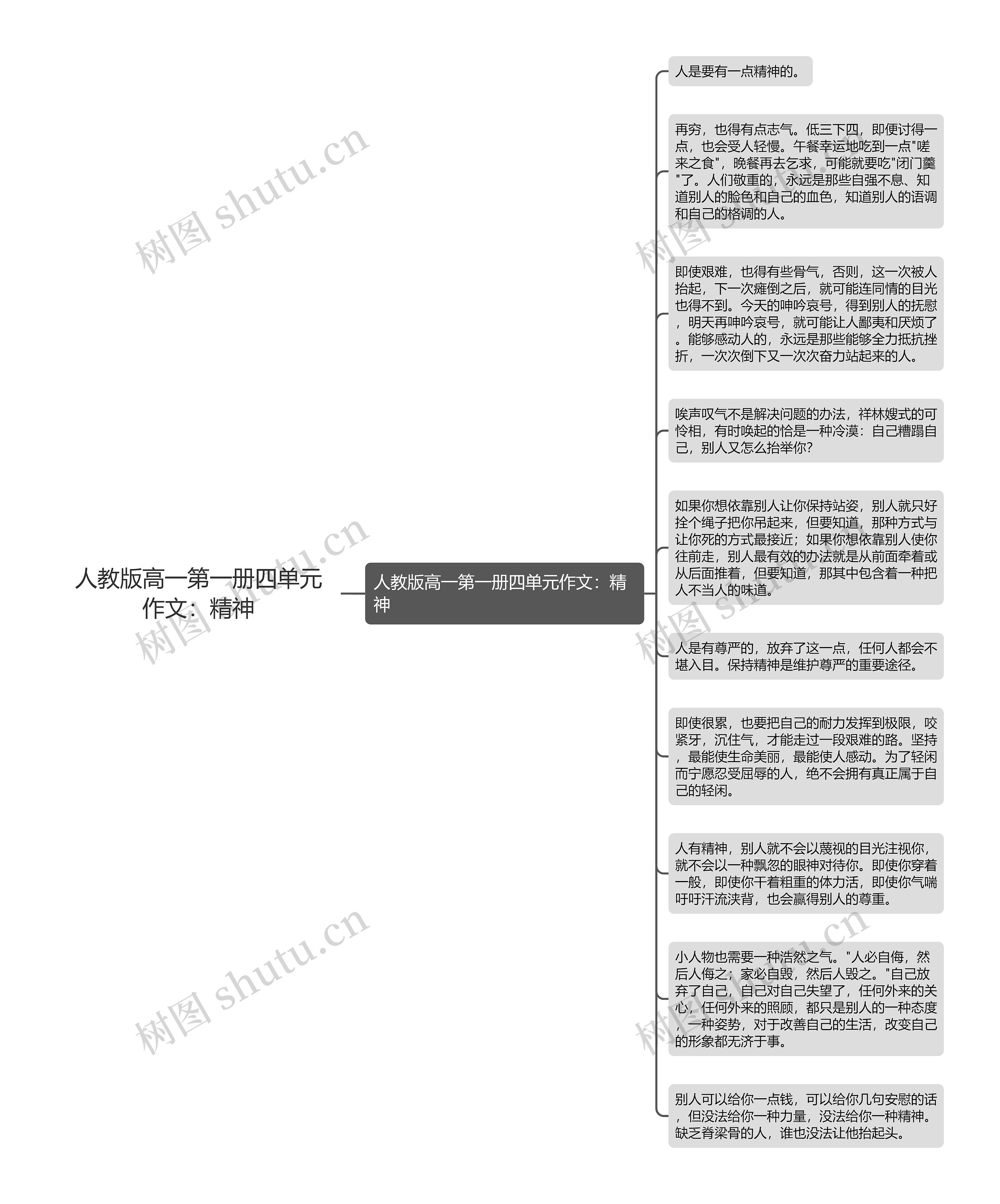 人教版高一第一册四单元作文：精神思维导图