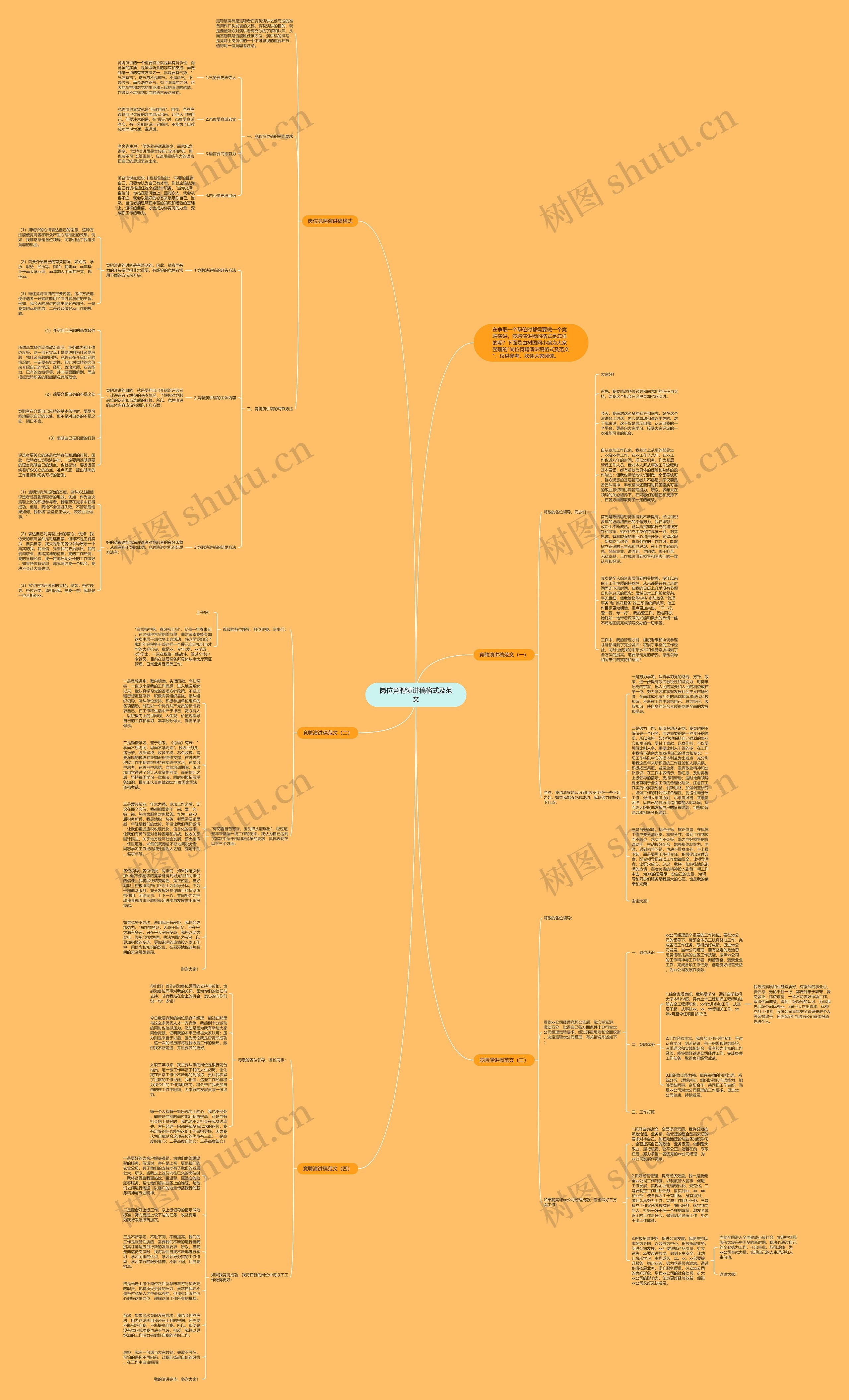 岗位竞聘演讲稿格式及范文思维导图