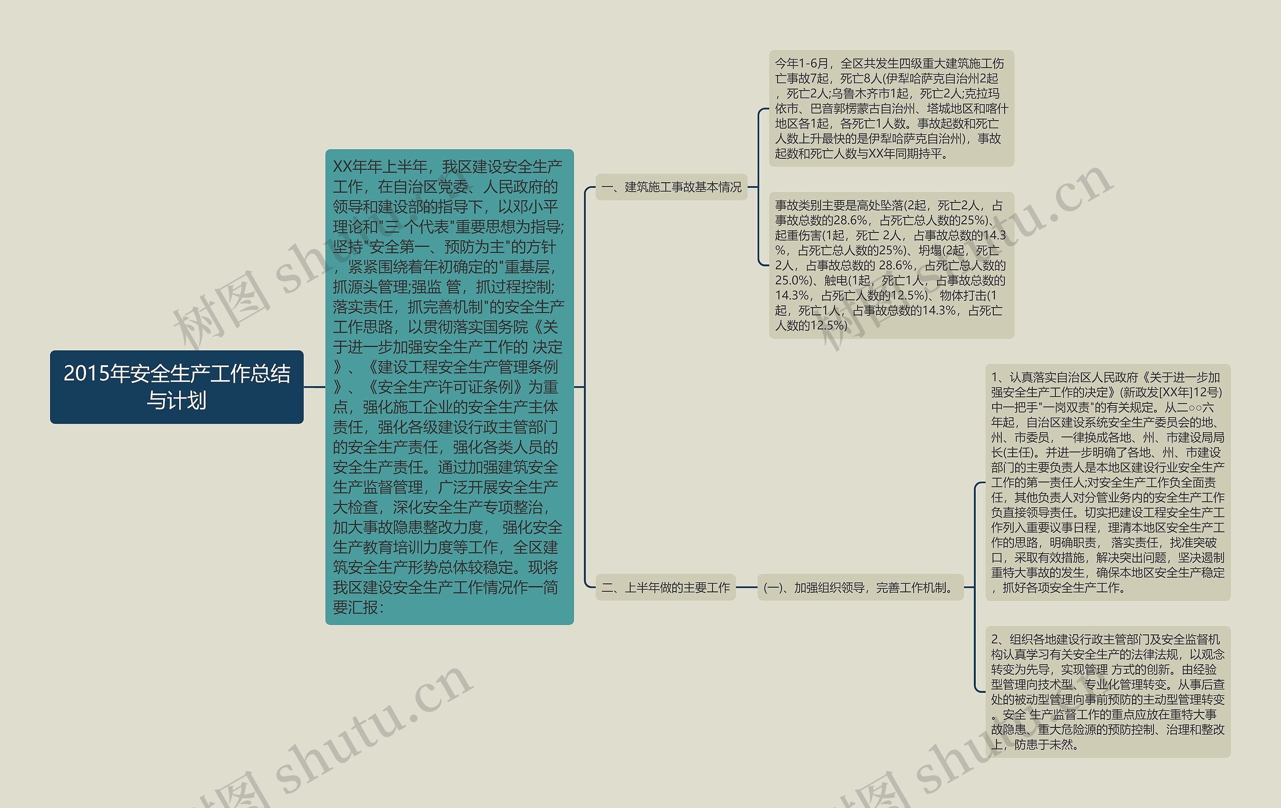 2015年安全生产工作总结与计划思维导图